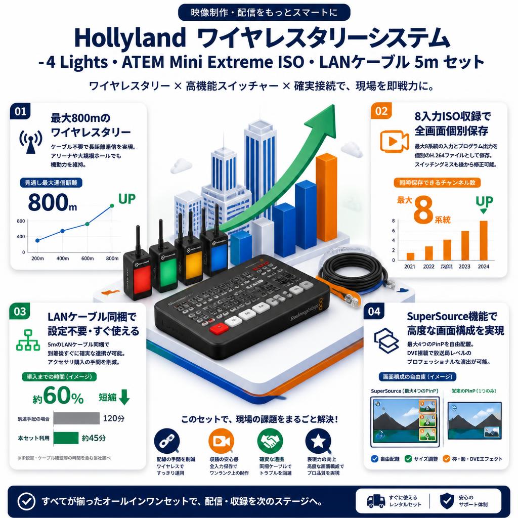 Hollyland ワイヤレスタリーシステム -4 Lights・ATEM Mini Extreme ISO・LANケーブル 5m セット セールスポイント