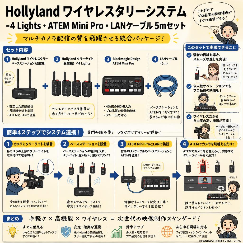 Hollyland ワイヤレスタリーシステム -4 Lights・ATEM Mini Pro・LANケーブル 5mセット 概要