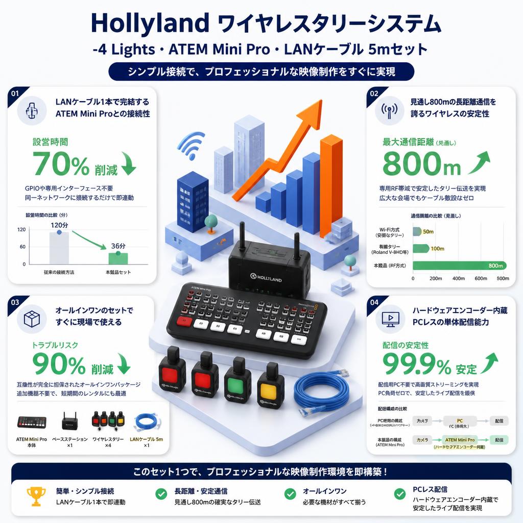 Hollyland ワイヤレスタリーシステム -4 Lights・ATEM Mini Pro・LANケーブル 5mセット セールスポイント