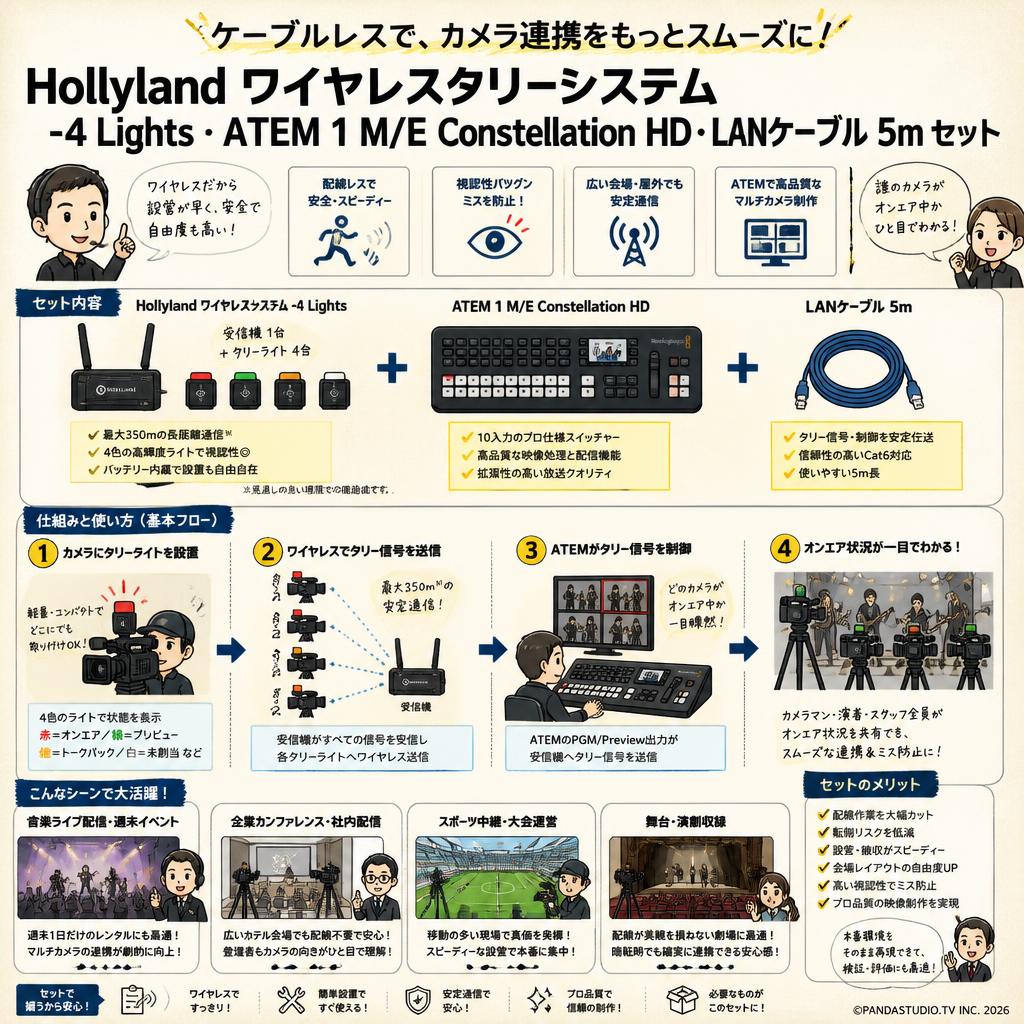 Hollyland ワイヤレスタリーシステム -4 Lights・ ATEM 1 M/E Constellation HD・LANケーブル 5m セット おもな対象のお客様