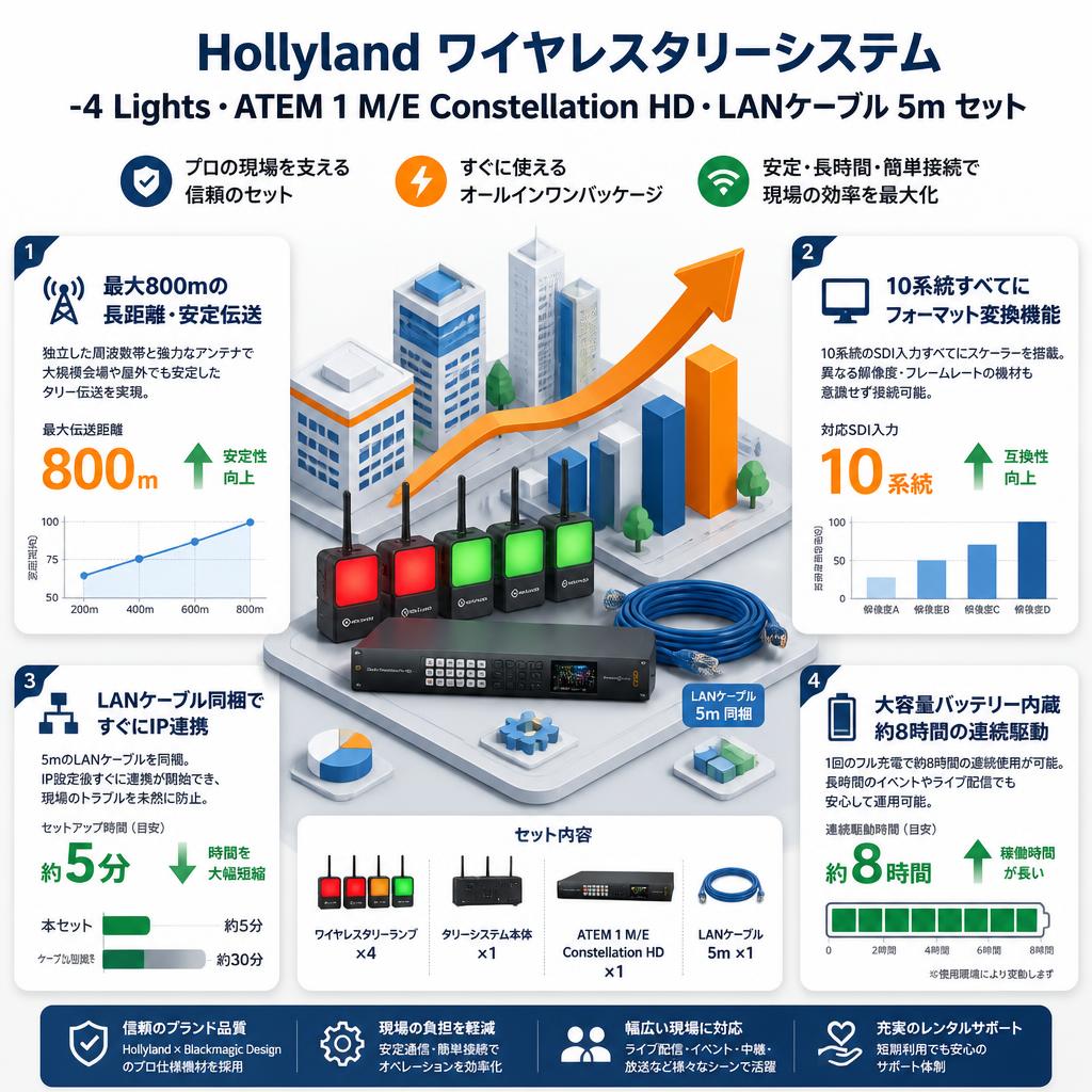 Hollyland ワイヤレスタリーシステム -4 Lights・ ATEM 1 M/E Constellation HD・LANケーブル 5m セット セールスポイント