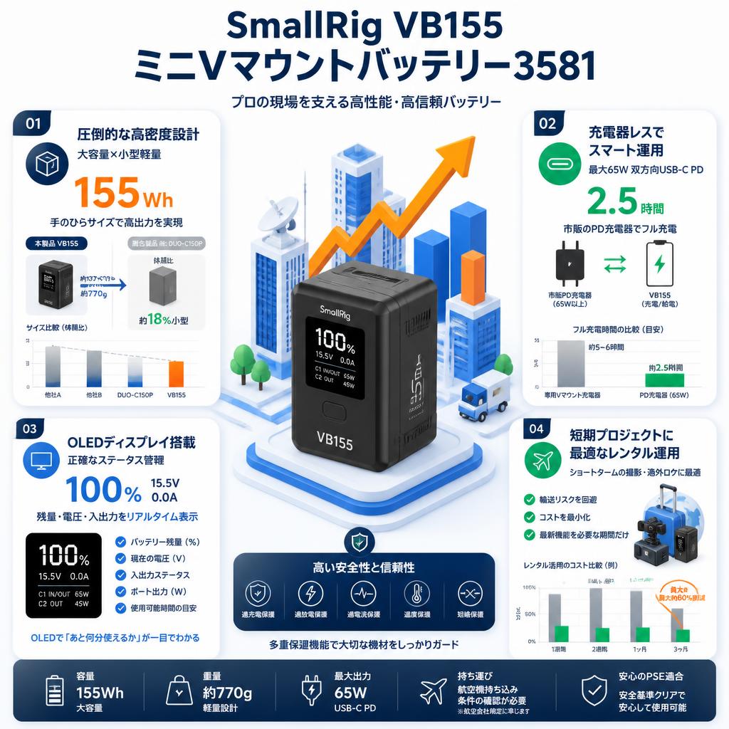 SmallRig VB155 ミニVマウントバッテリー3581 セールスポイント