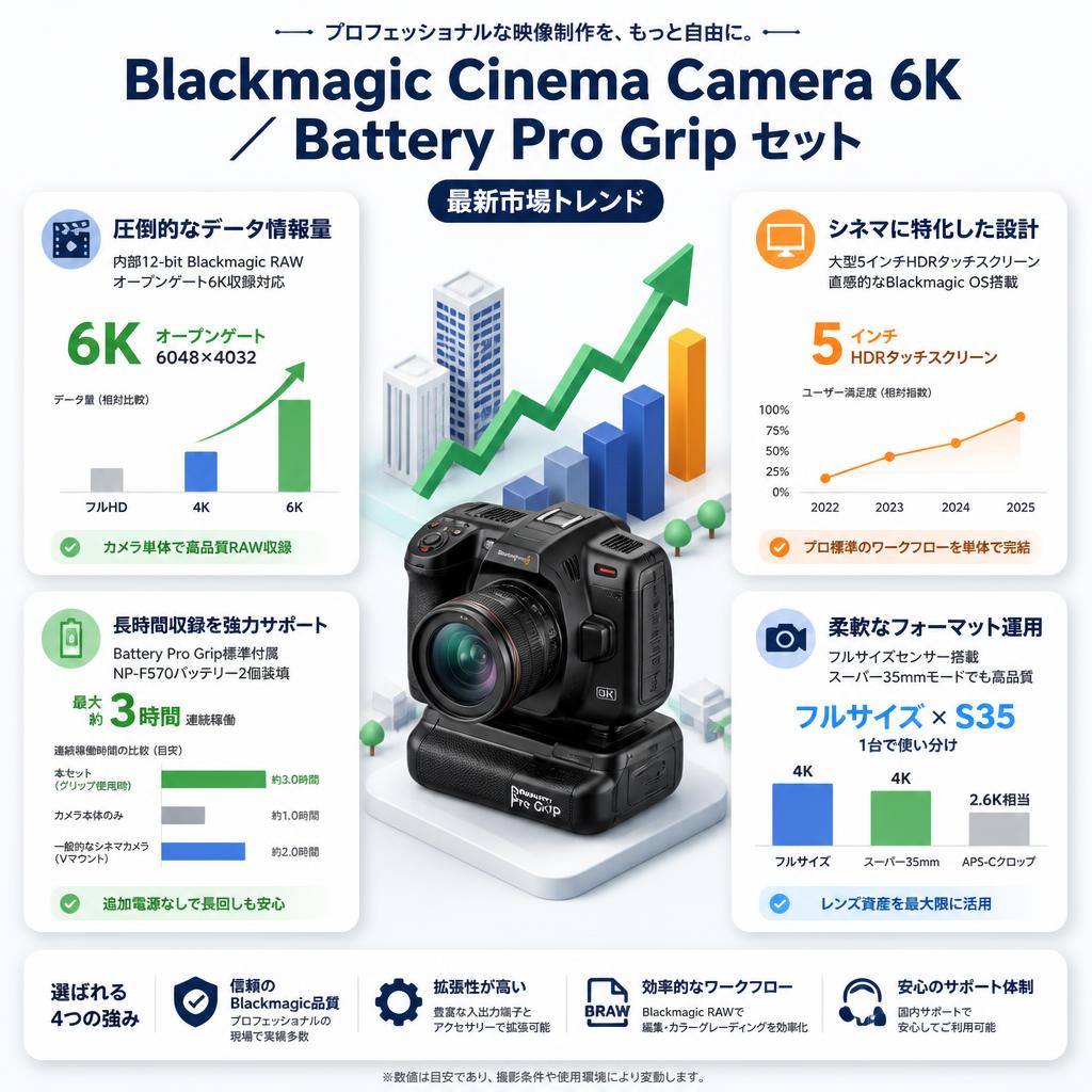 Blackmagic  Cinema Camera 6K ／ Battery Pro Grip セット