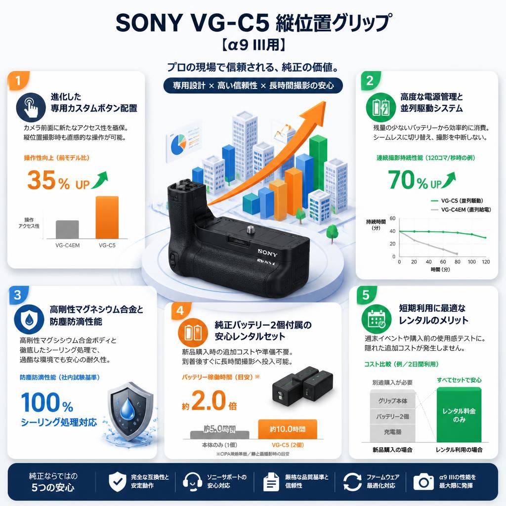 SONY VG-C5 縦位置グリップ 【α9 III用】 セールスポイント