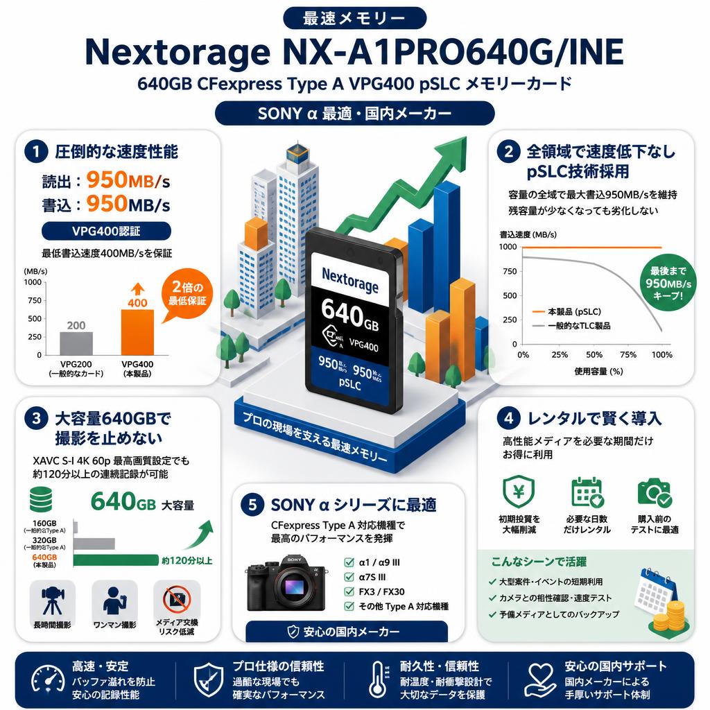 【最速メモリー】Nextorage  640GB CFexpress Type A VPG400 pSLC メモリーカード NX-A1PROシリーズ 読出：950MB/s 書込：950MB/s SONY α 最適 NX-A1PRO640G/INE　国内メーカー セールスポイント