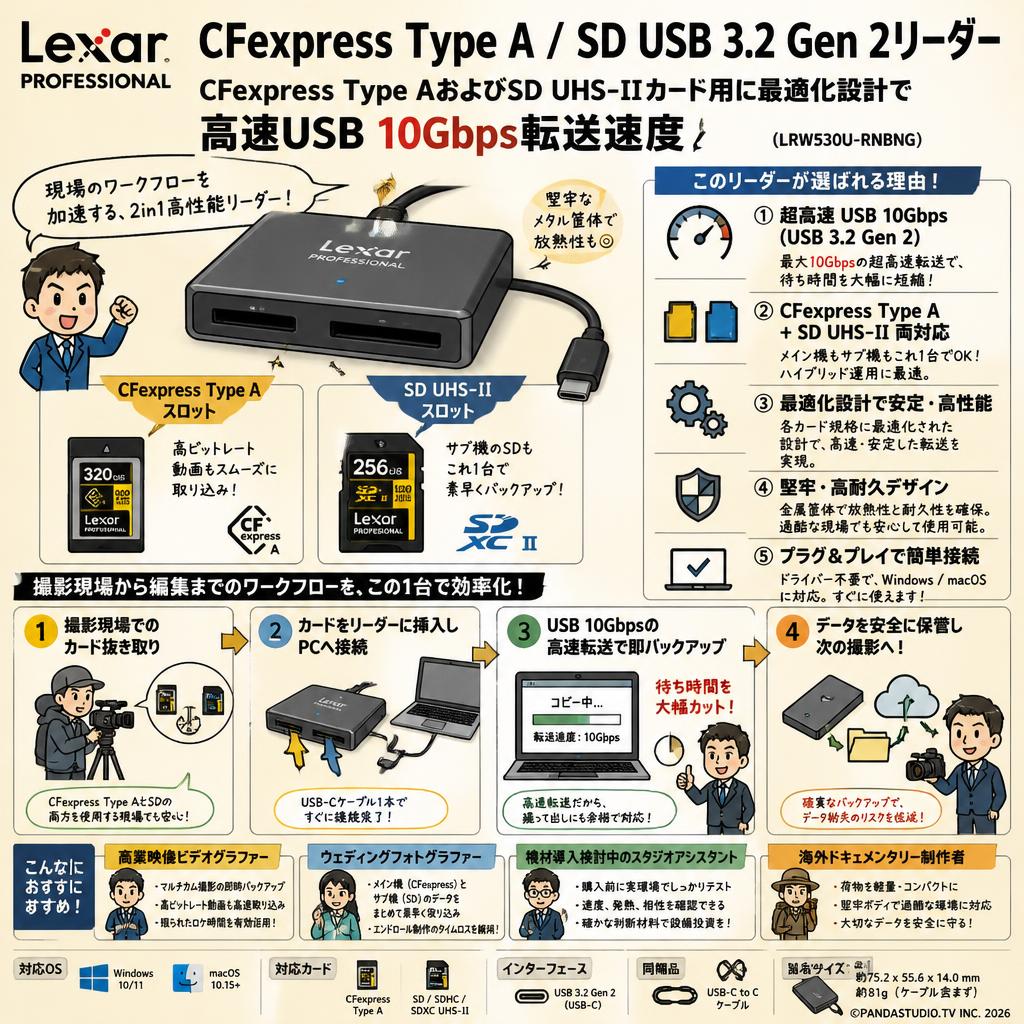 Lexar Professional CFexpress Type A / SD USB 3.2 Gen 2リーダー、CFexpress Type AおよびSD UHS-IIカード用に最適化設計で高速USB 10Gbps転送速度(LRW530U-RNBNG)。 おもな対象のお客様