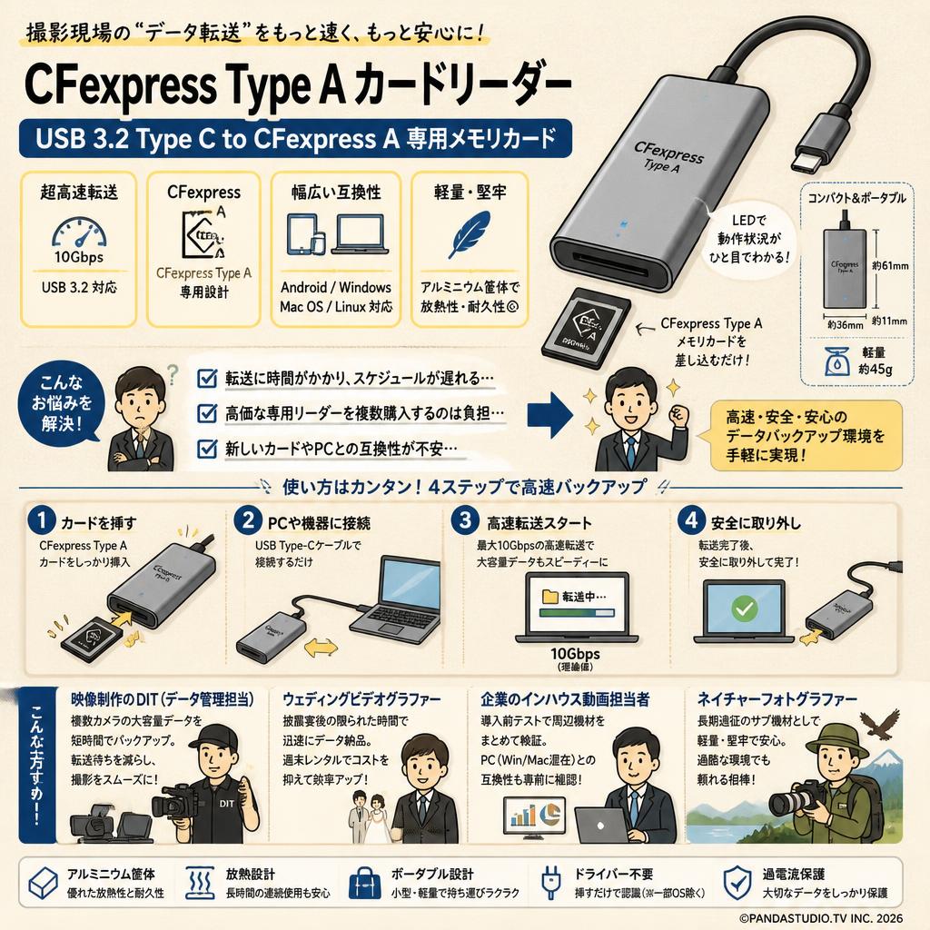 CFexpress Type A カードリーダー USB 3.2 Type C to CFexpress A 専用メモリカード 10Gpbs Android/Windows/Mac OS/Linux対応 ポータブル アルミニウム おもな対象のお客様