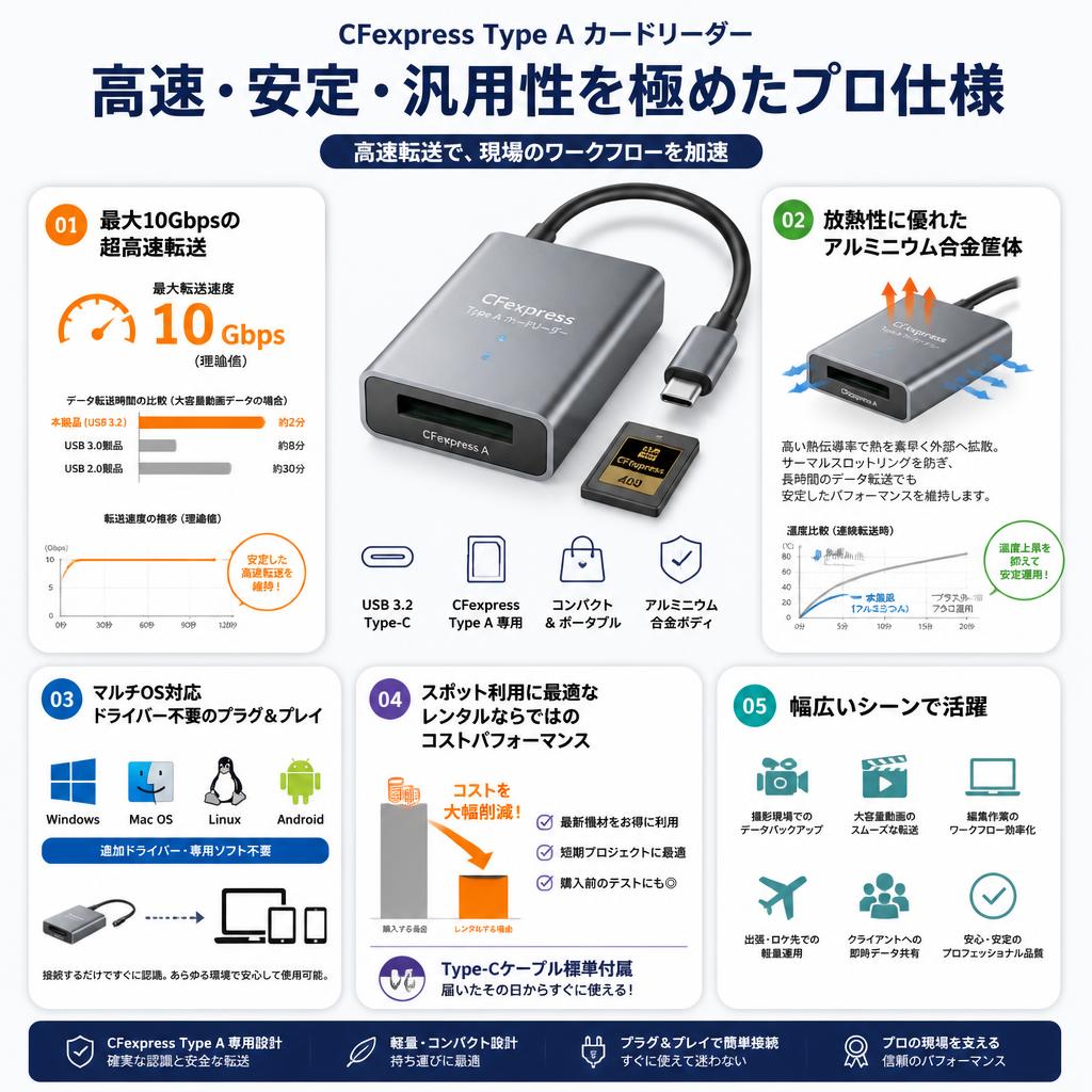 CFexpress Type A カードリーダー USB 3.2 Type C to CFexpress A 専用メモリカード 10Gpbs Android/Windows/Mac OS/Linux対応 ポータブル アルミニウム セールスポイント