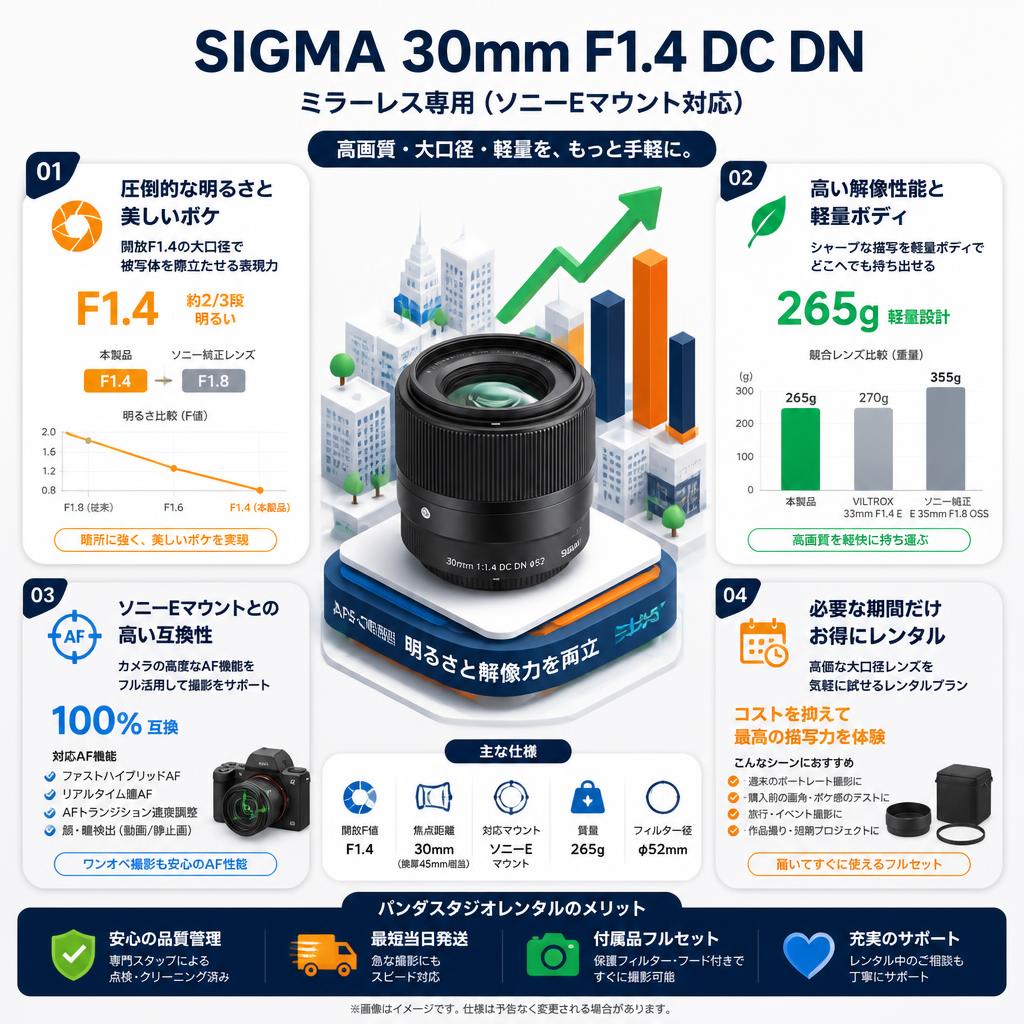 SIGMA 30mm F1.4 DC DN ミラーレス専用 （ソニーEマウント対応） セールスポイント