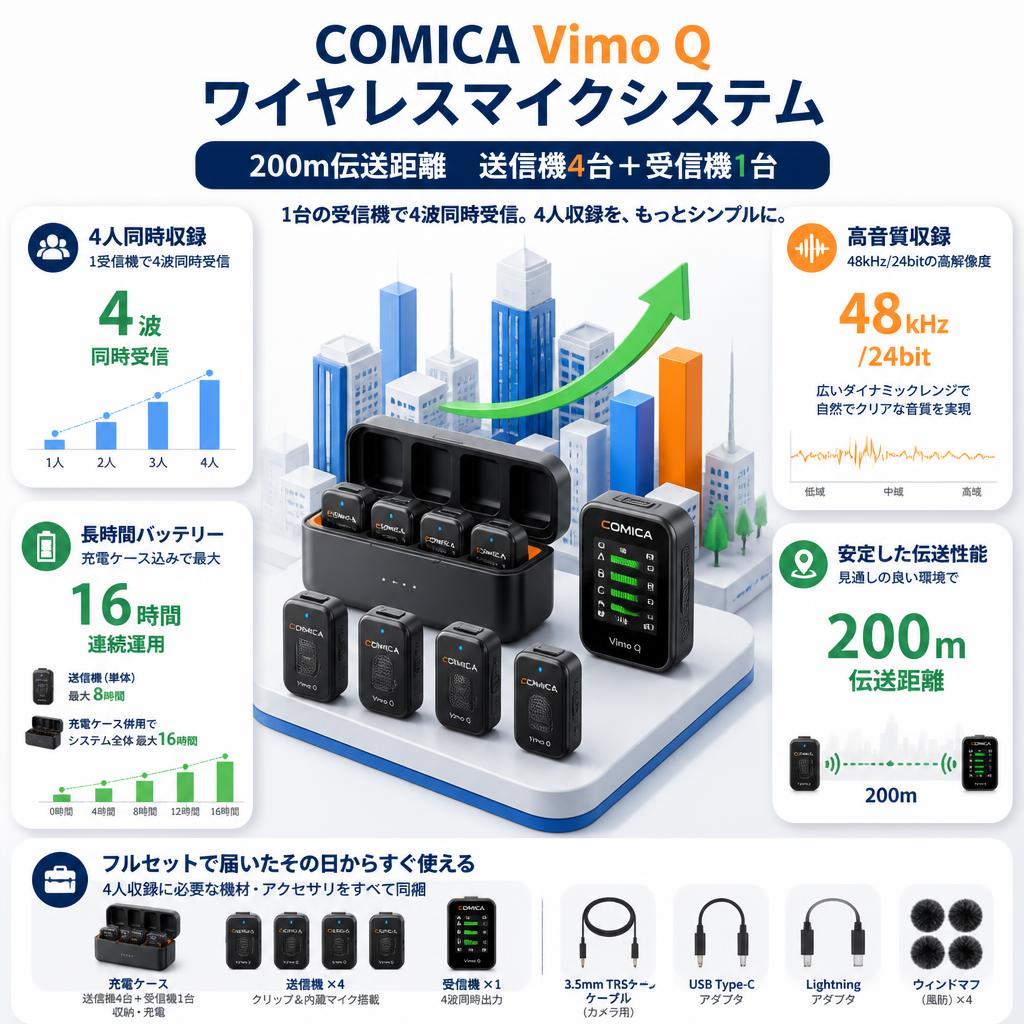 comica Vimo Q ワイヤレスマイクシステム 200m伝送距離  送信機4台+受信機1台 セールスポイント