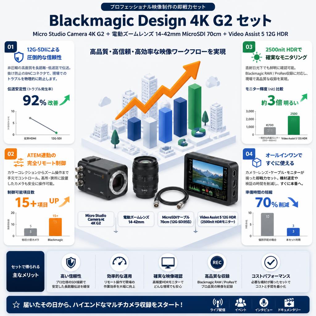 Blackmagic Design Micro Studio Camera 4K G2 ＋電動ズームレンズ 14-42mm MicroSDI 70cm ＋ Video Assist 5 12G HDR セールスポイント