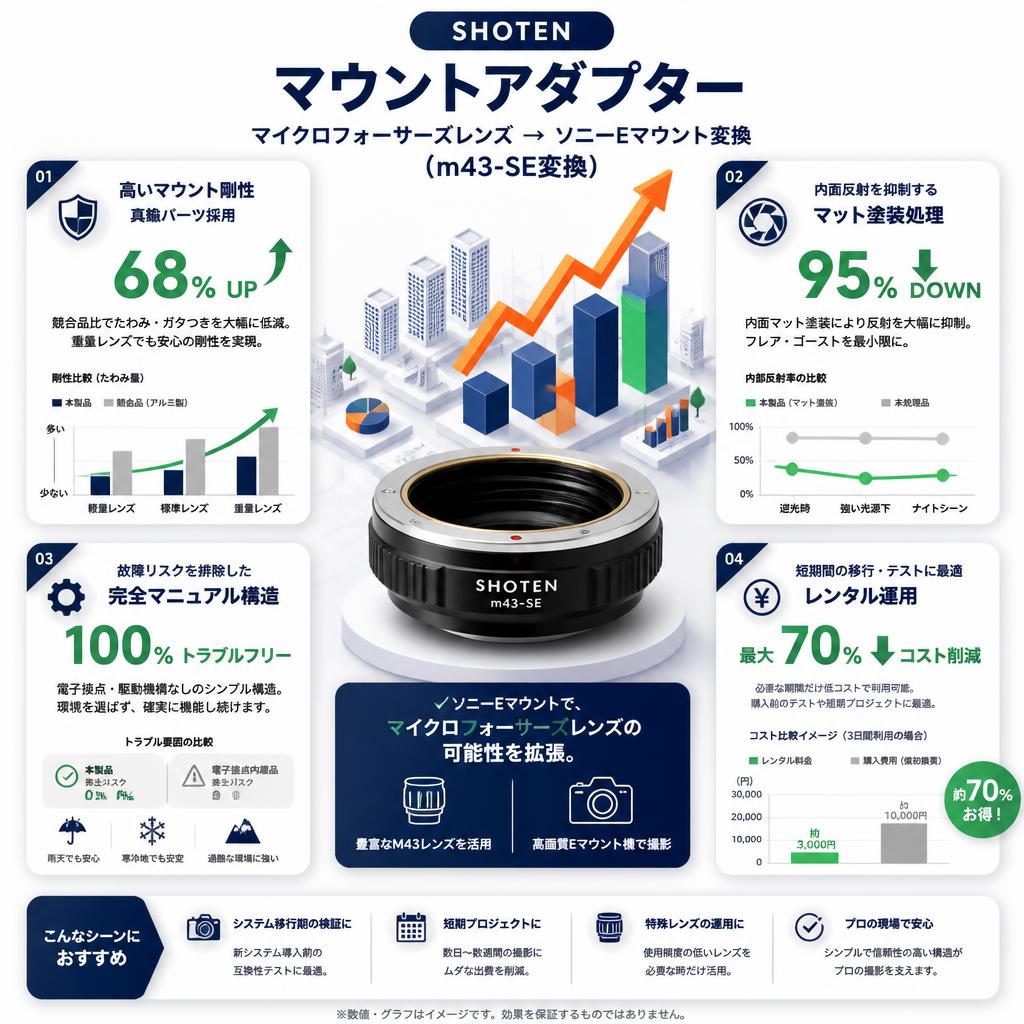 SHOTEN マウントアダプター ／マイクロフォーサーズレンズ → ソニーEマウント変換 （m43-SE変換） セールスポイント