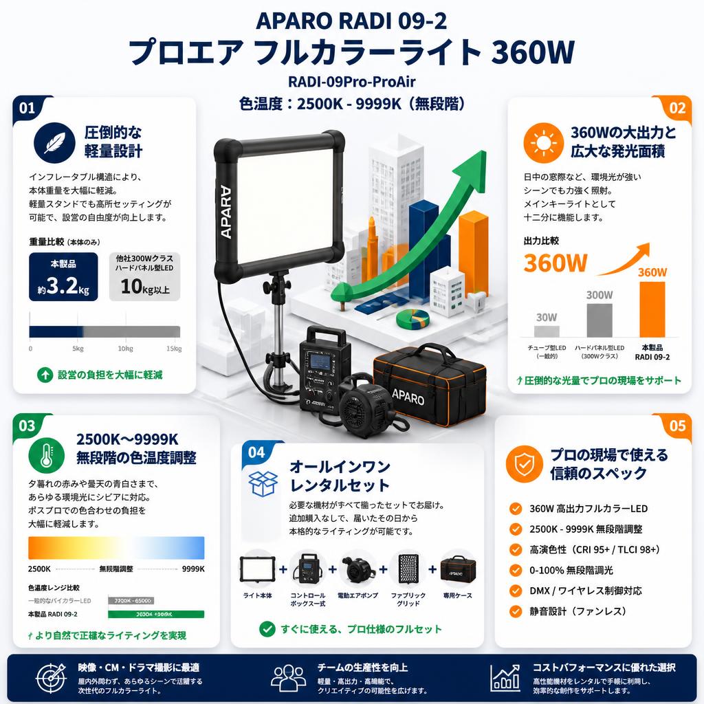 APARO RADI 09-2 プロエア フルカラーライト 360W RADI-09Pro-ProAir 色温度: 2500K - 9999K (無段階)【PROKIZAI.COM】 セールスポイント