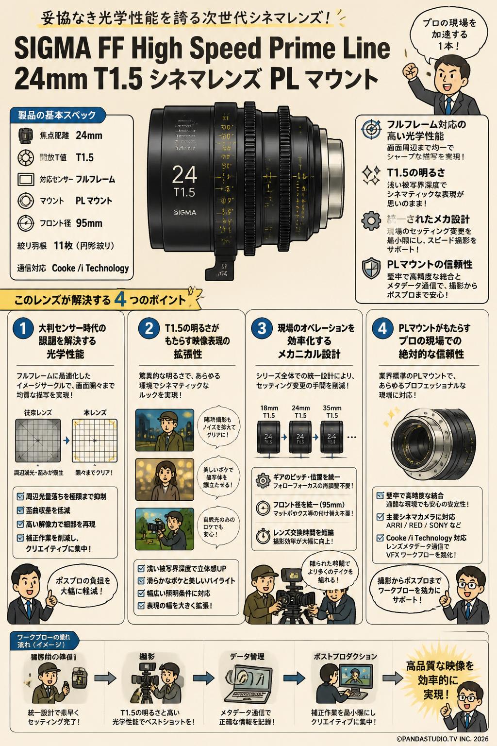 SIGMA FF High Speed Prime Line 24mm T1.5  シネマレンズ PL マウント 概要