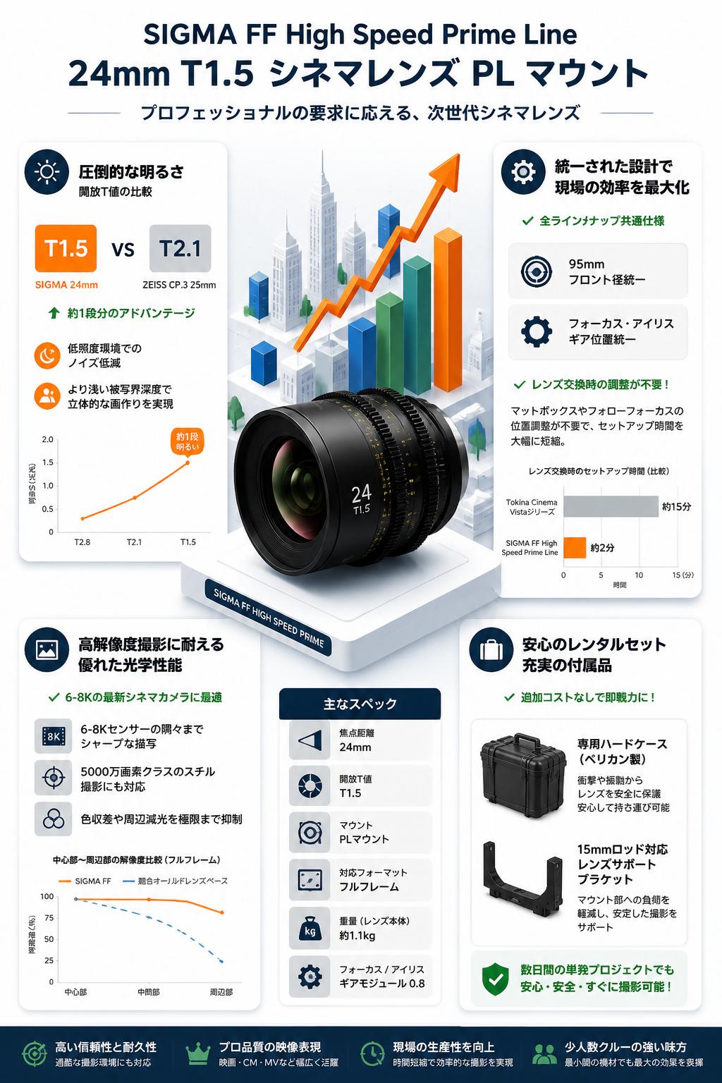 SIGMA FF High Speed Prime Line 24mm T1.5  シネマレンズ PL マウント セールスポイント