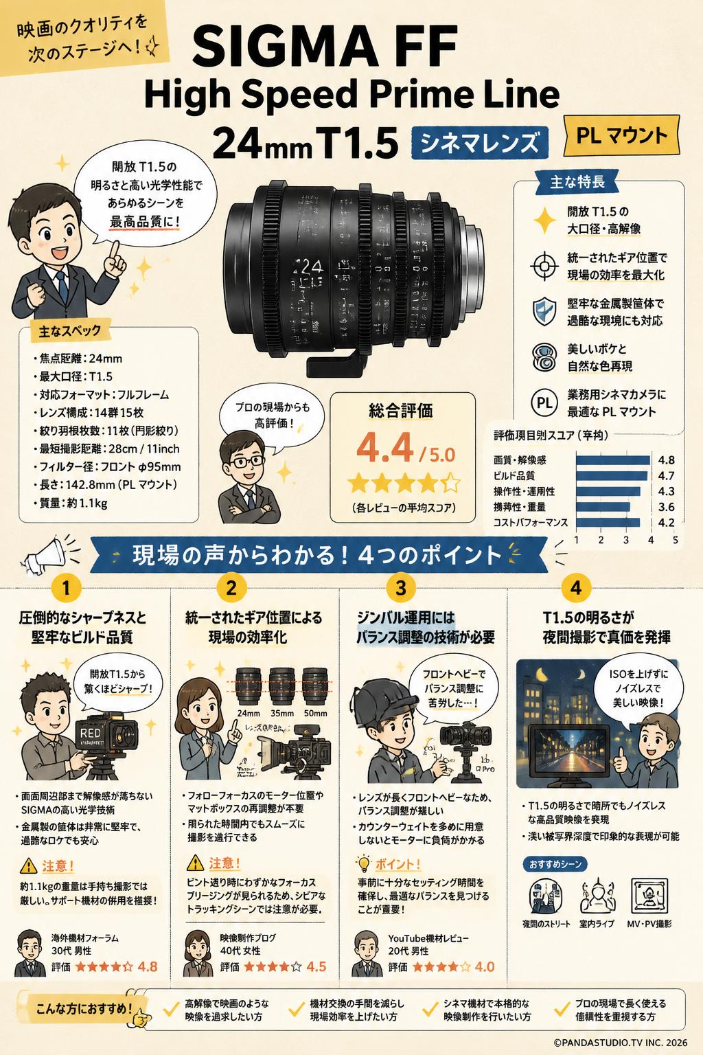 SIGMA FF High Speed Prime Line 24mm T1.5  シネマレンズ PL マウント インターネット上のお客様の声（評判）