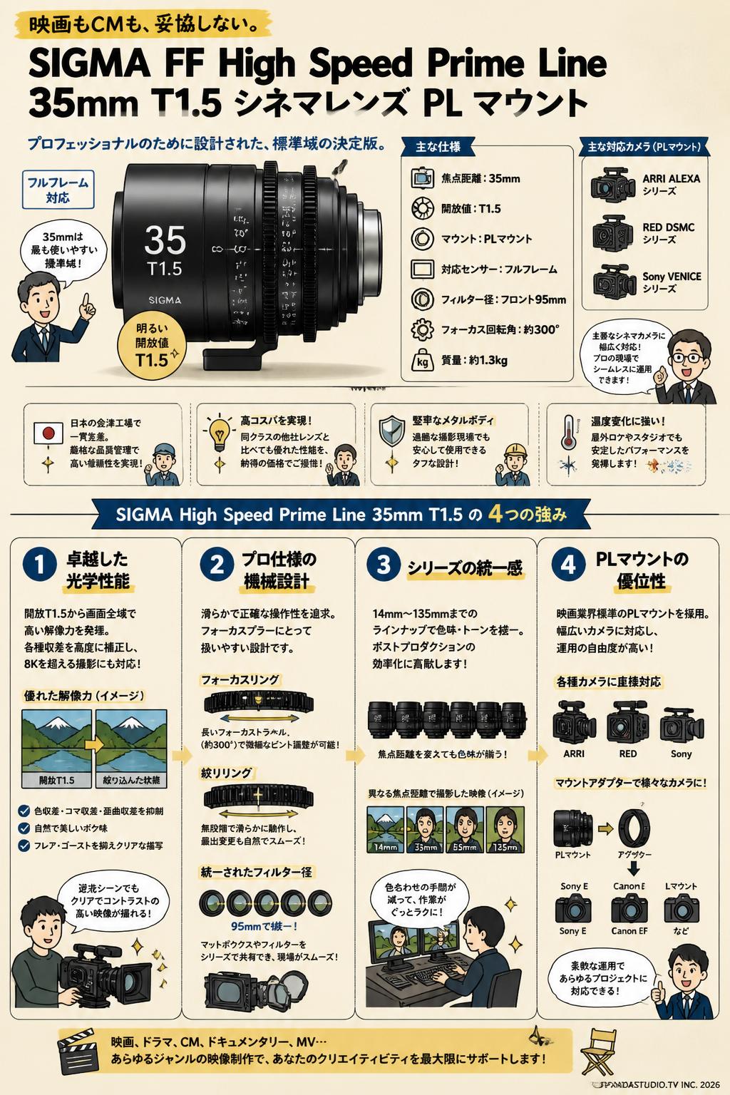 SIGMA FF High Speed Prime Line 35mm T1.5 シネマレンズ PL マウント 概要