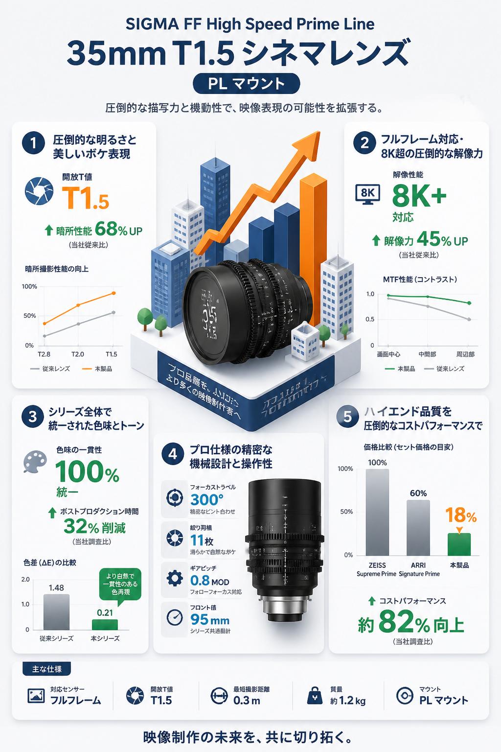 SIGMA FF High Speed Prime Line 35mm T1.5 シネマレンズ PL マウント セールスポイント