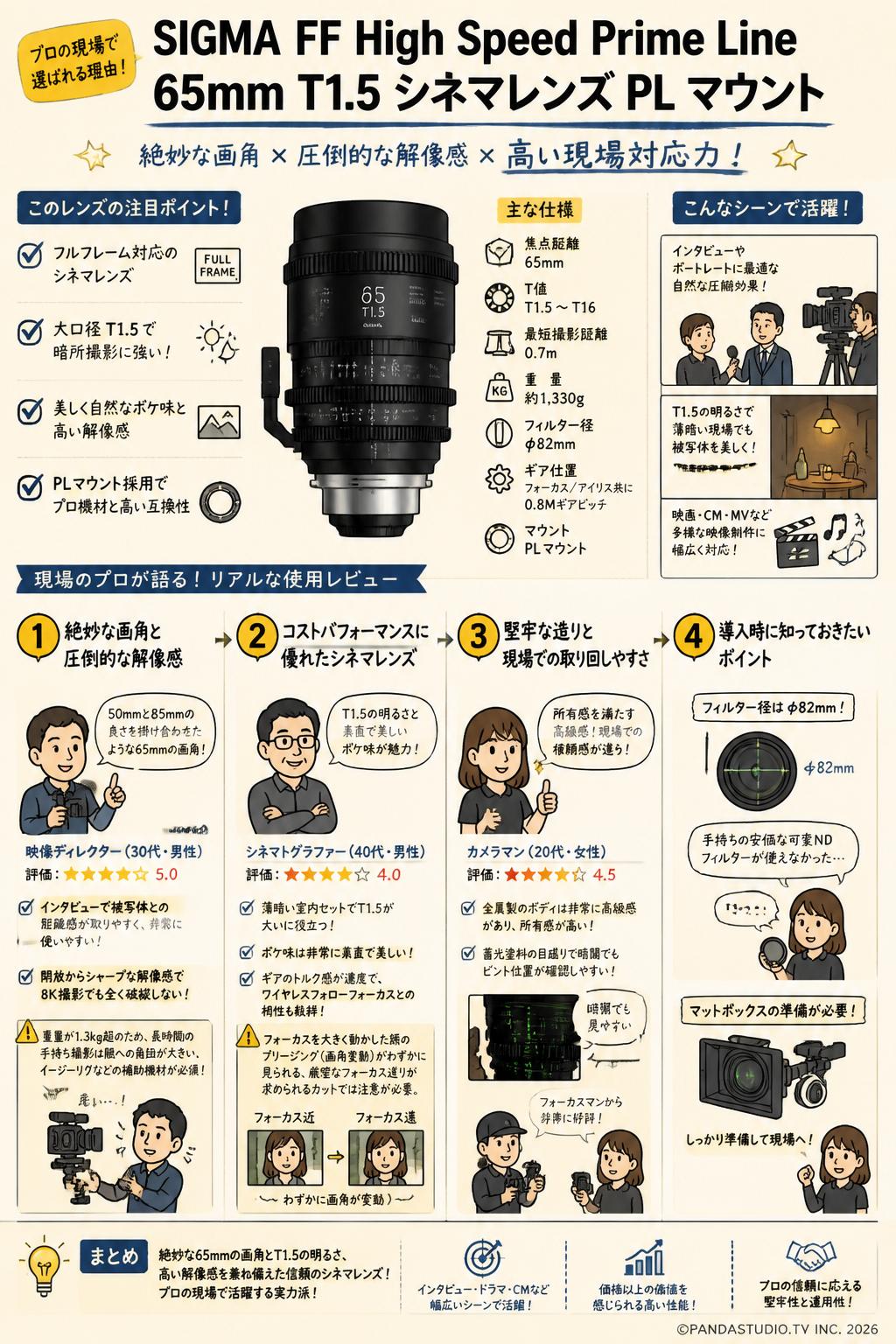 SIGMA FF High Speed Prime Line 65mm T1.5 シネマレンズ PL マウント インターネット上のお客様の声（評判）