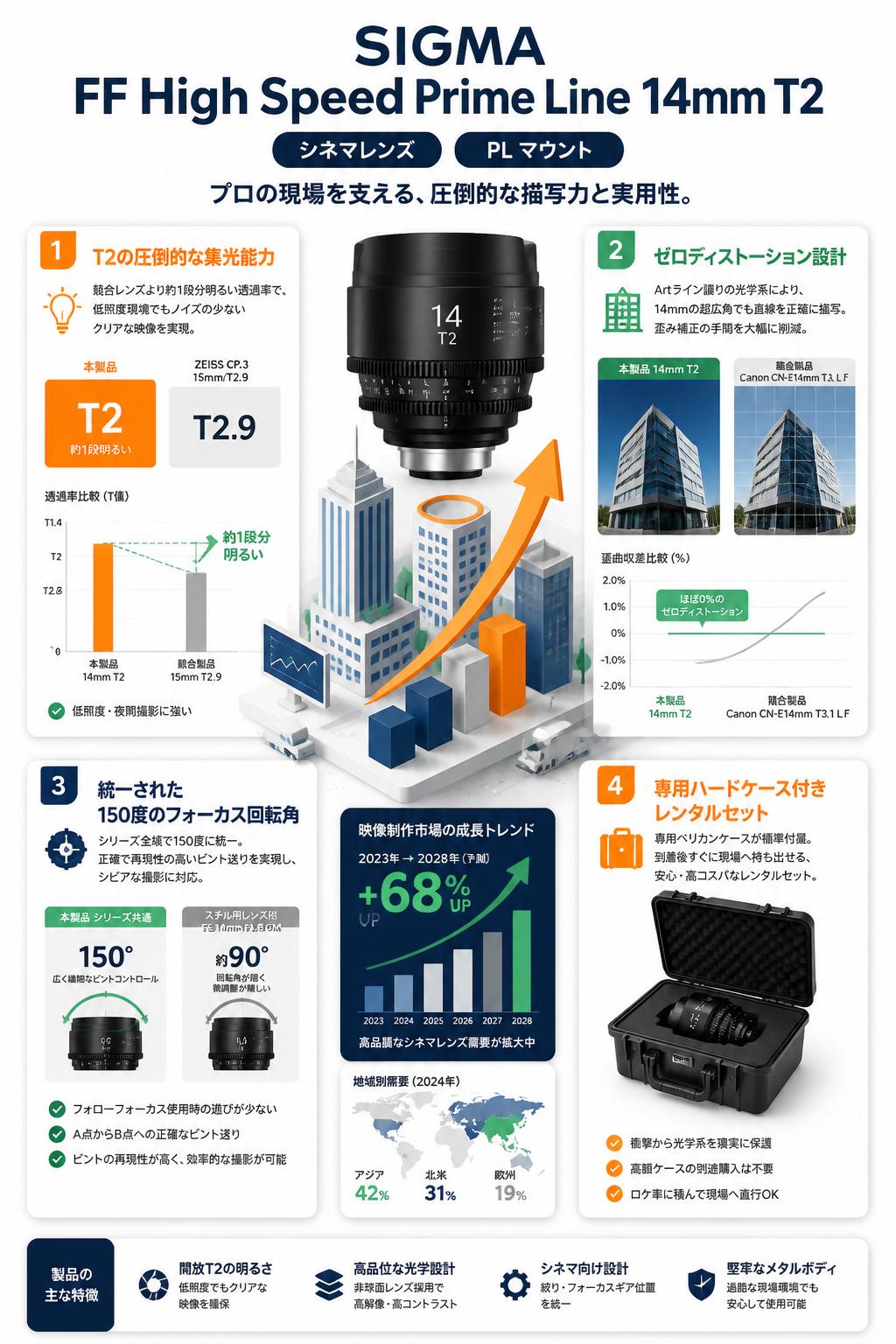 SIGMA FF High Speed Prime Line 14mm T2 シネマレンズ PL マウント セールスポイント