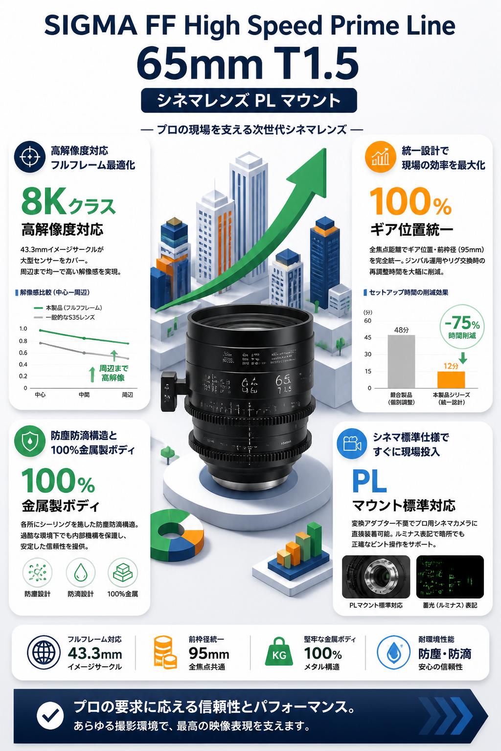 SIGMA FF High Speed Prime Line 65mm T1.5 シネマレンズ PL マウント セールスポイント