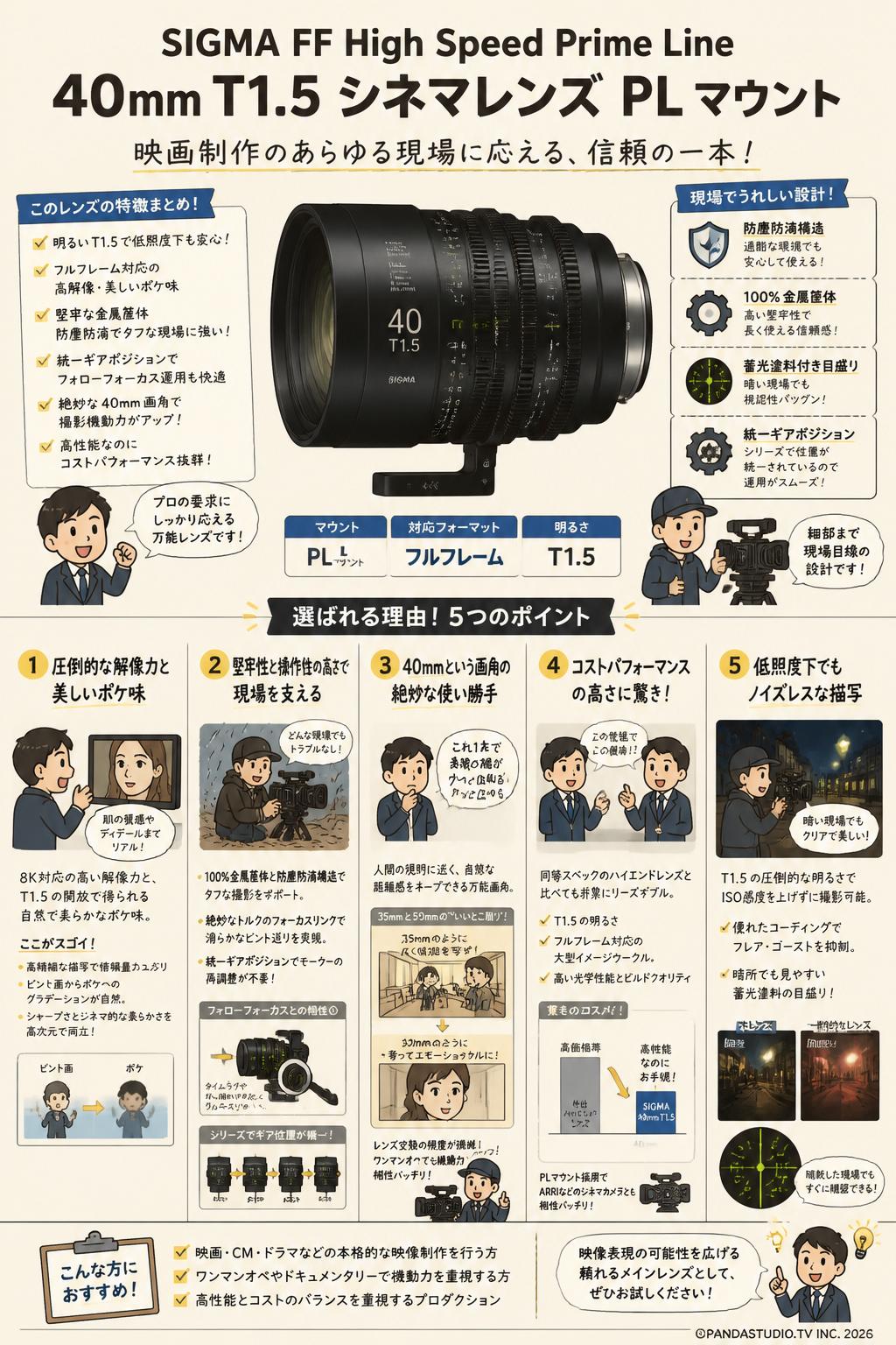 SIGMA FF High Speed Prime Line 40mm T1.5 シネマレンズ PL マウント インターネット上のお客様の声（評判）