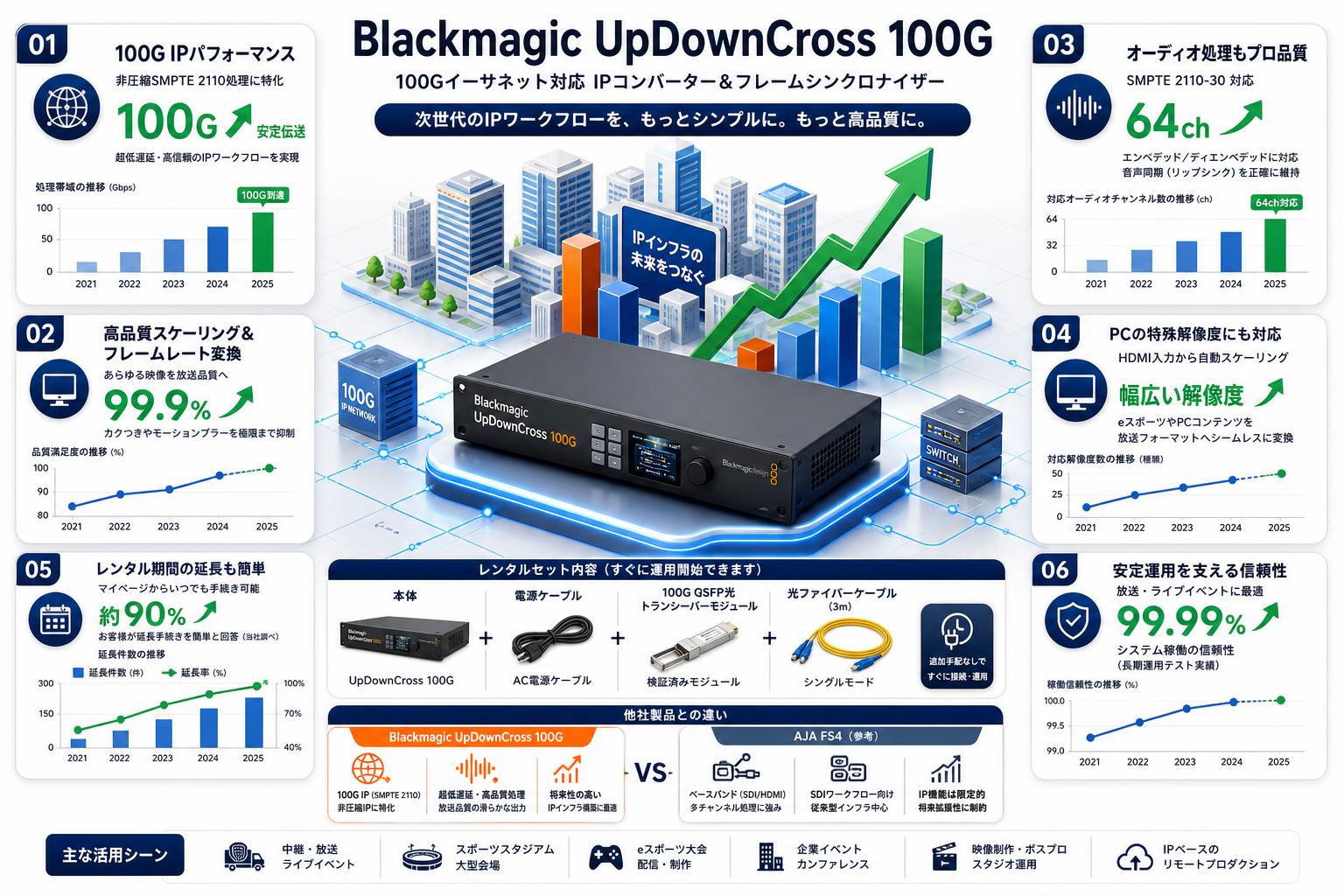 Blackmagic UpDownCross 100G FAQ（よくある質問と答え）