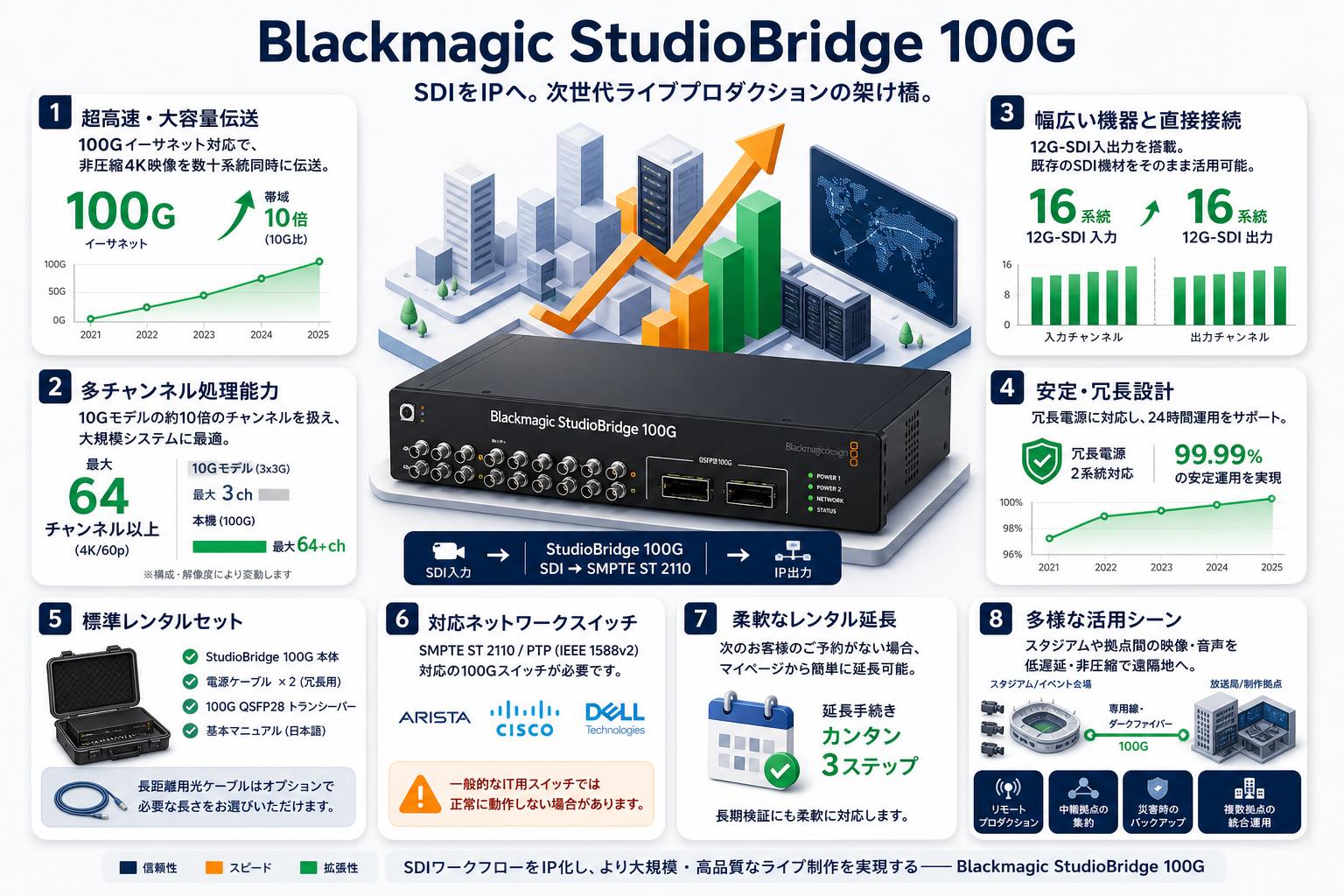 Blackmagic StudioBridge 100G FAQ（よくある質問と答え）