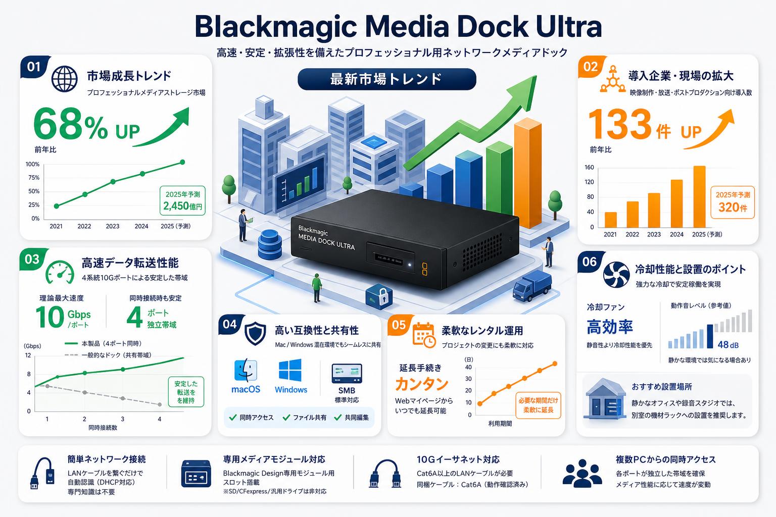 Blackmagic Media Dock Ultra FAQ（よくある質問と答え）