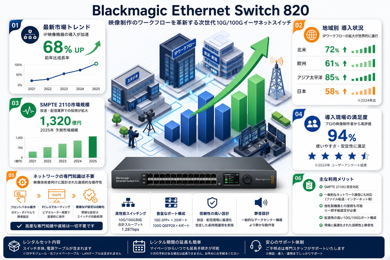 Blackmagic Ethernet Switch 820 FAQ（よくある質問と答え）