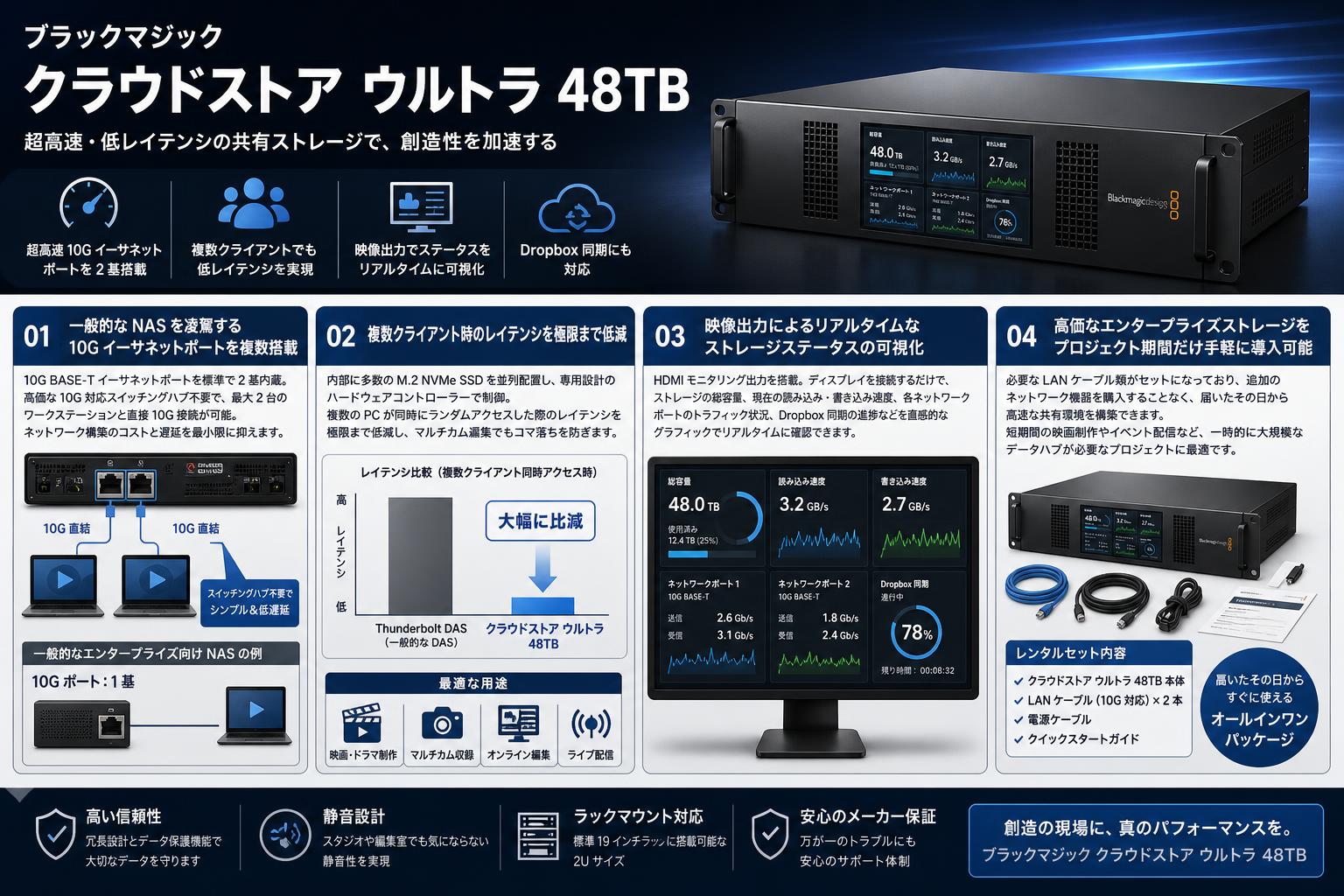 Blackmagic Cloud Store Ultra 48TB セールスポイント