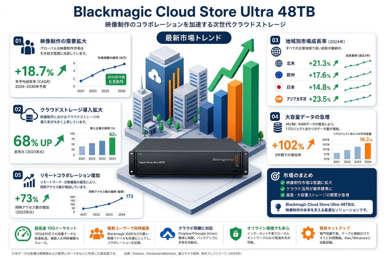 Blackmagic Cloud Store Ultra 48TB FAQ（よくある質問と答え）