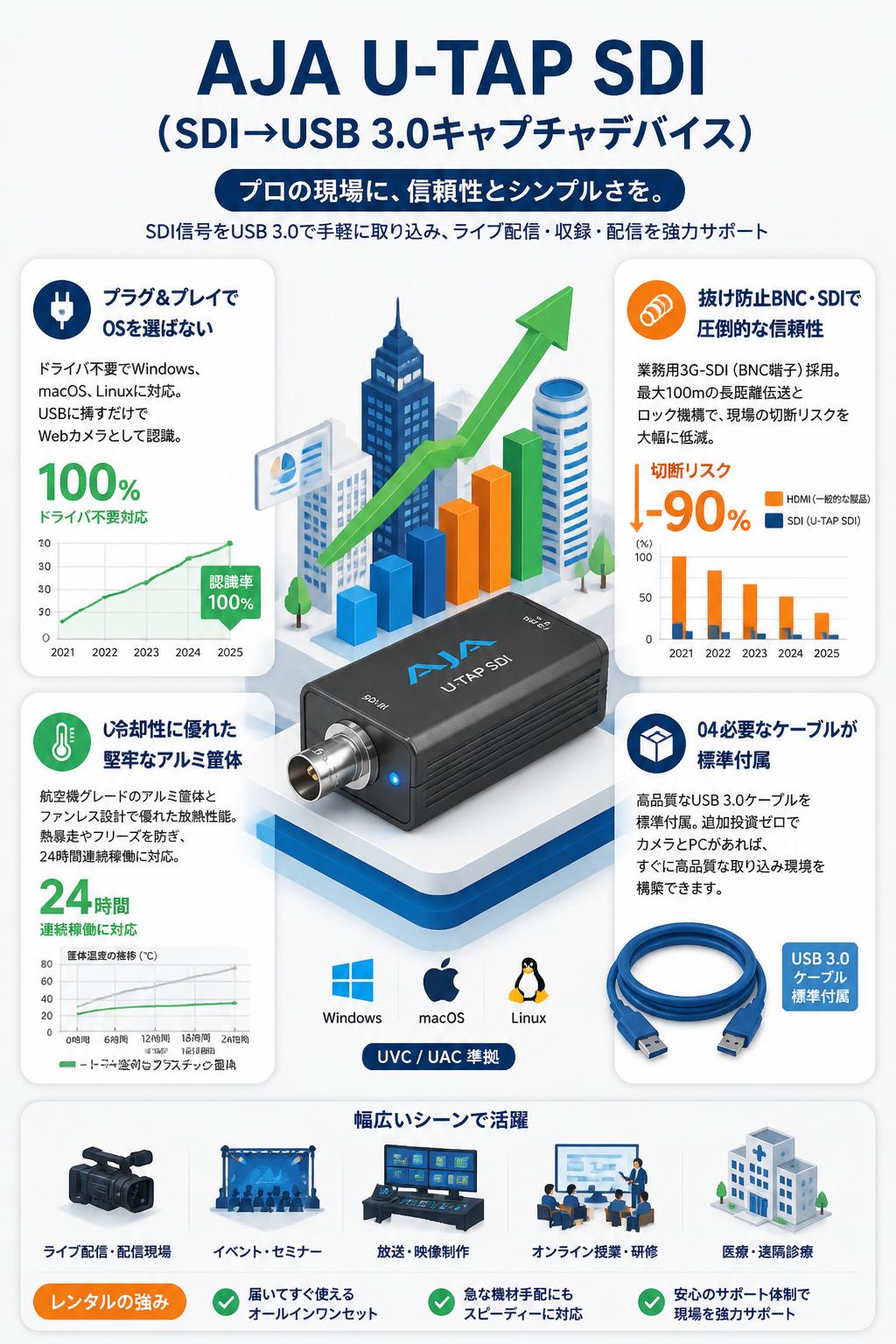 AJA U-TAP SDI（SDI→USB 3.0キャプチャデバイス） セールスポイント