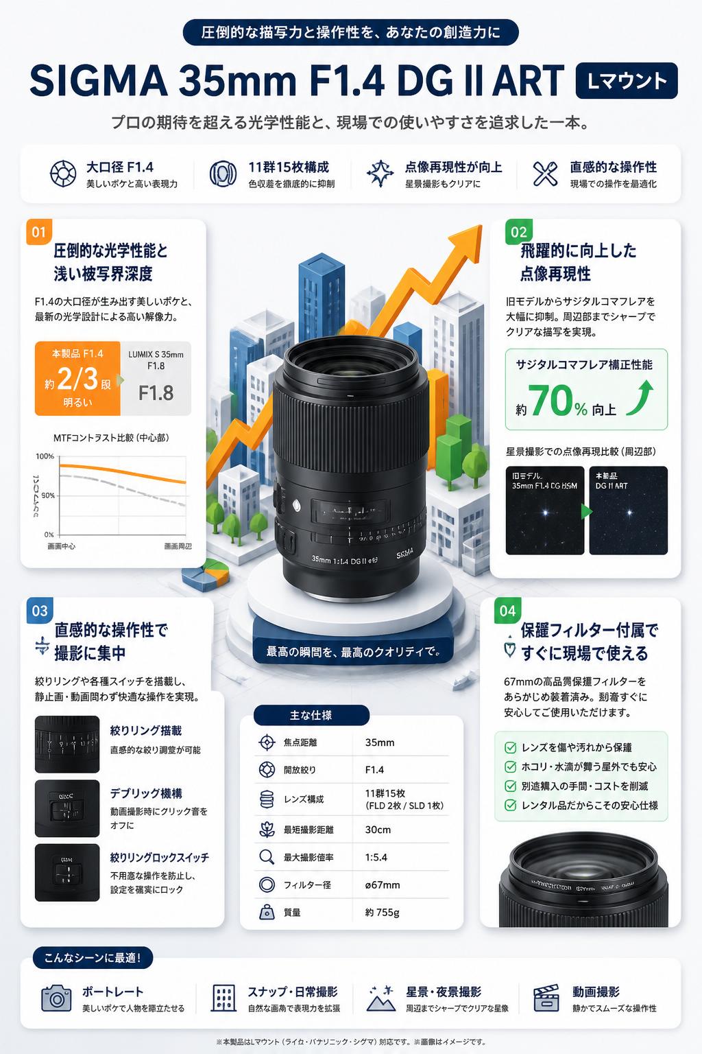 SIGMA 35mm F1.4 DG II ART Lマウント セールスポイント
