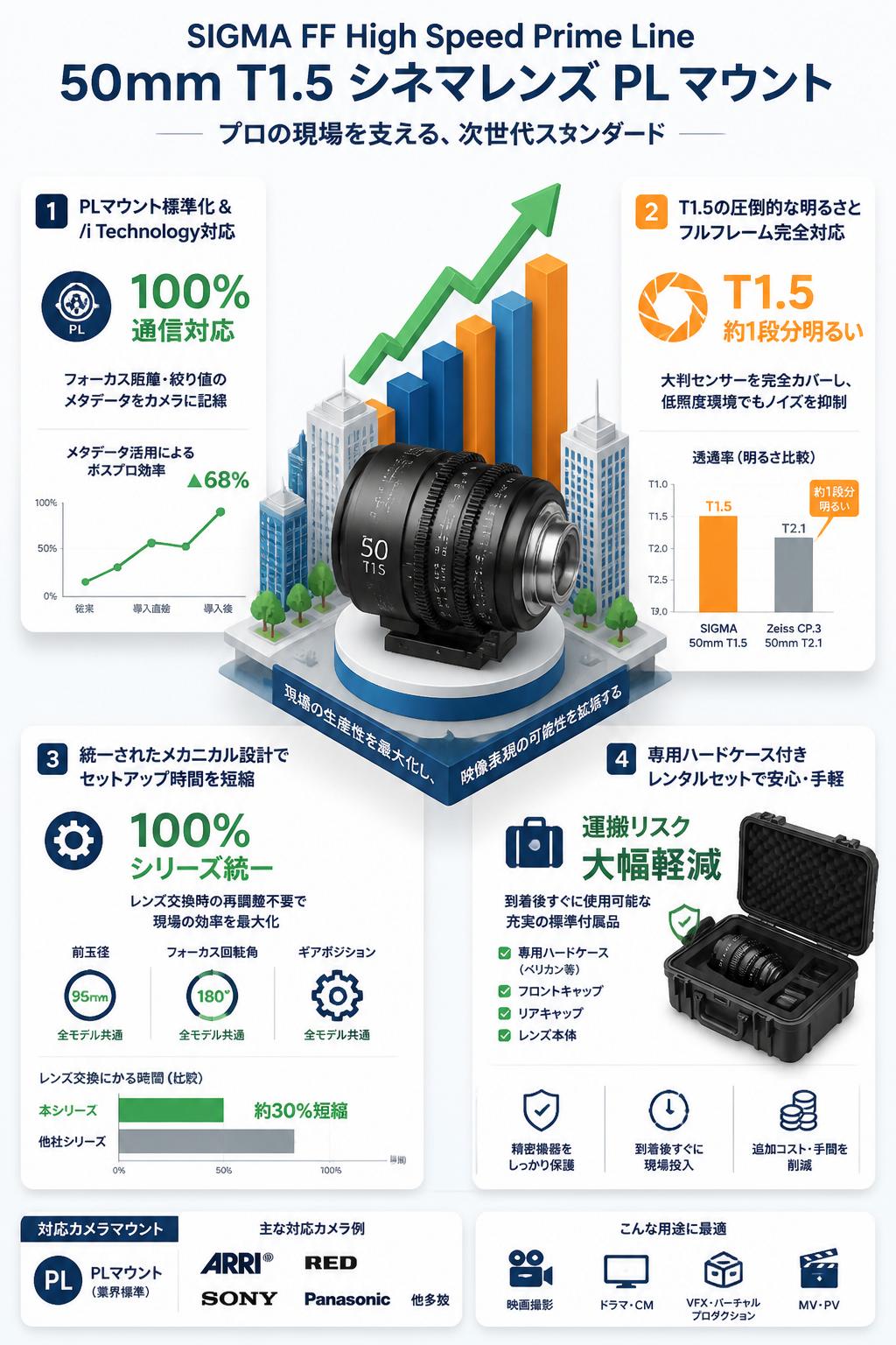 SIGMA FF High Speed Prime Line 50mm T1.5 シネマレンズ PL マウント セールスポイント