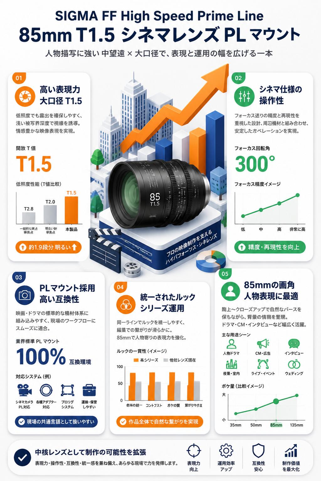 SIGMA FF High Speed Prime Line 85mm T1.5 シネマレンズ PL マウント セールスポイント