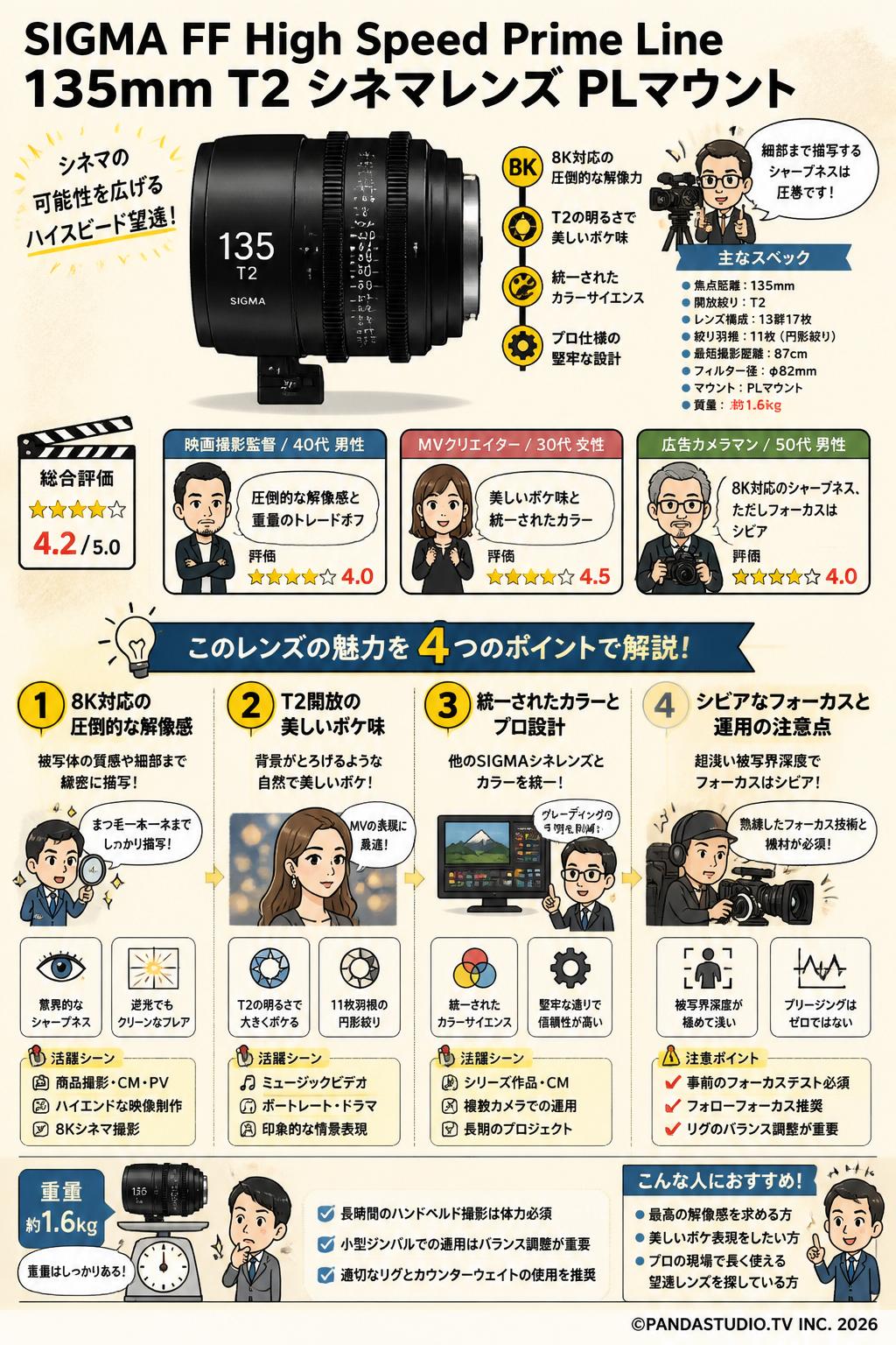 SIGMA FF High Speed Prime Line 135mm T2 シネマレンズ PL マウント インターネット上のお客様の声（評判）
