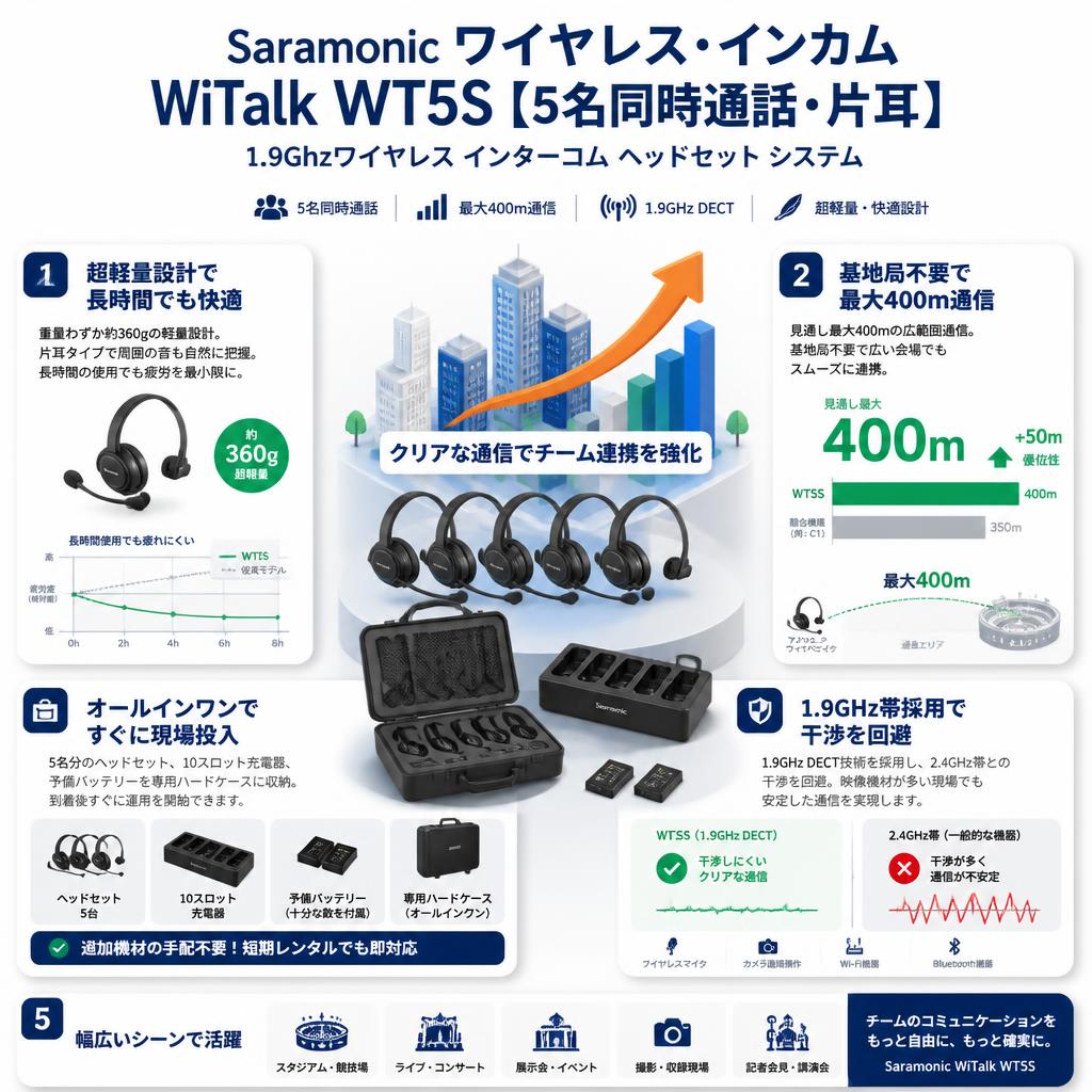 Saramonic ワイヤレス・インカム  WiTalk WT5S 【5名同時通話・片耳】1.9Ghzワイヤレス インターコム ヘッドセット システム セールスポイント