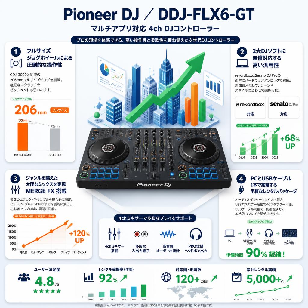 Pioneer DJ ／ DDJ-FLX6-GT マルチアプリ対応 4ch DJコントローラー セールスポイント