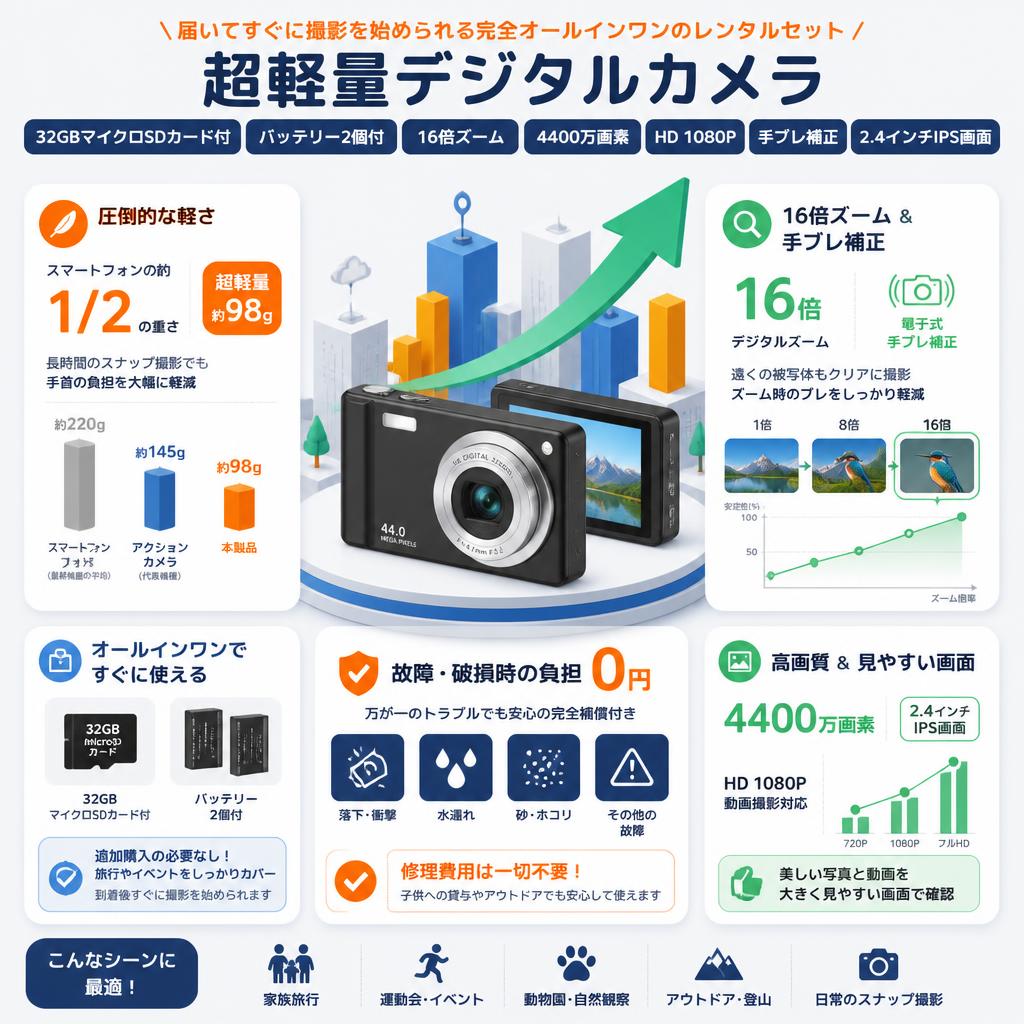 【故障・破損時の負担 0円】超軽量デジタルカメラ 32GBマイクロSDカード付　バッテリー 2個付 　16倍ズーム 4400万画素 HD 1080P 手ブレ補正 軽量 携帯便利 2.4インチIPS画面 セールスポイント