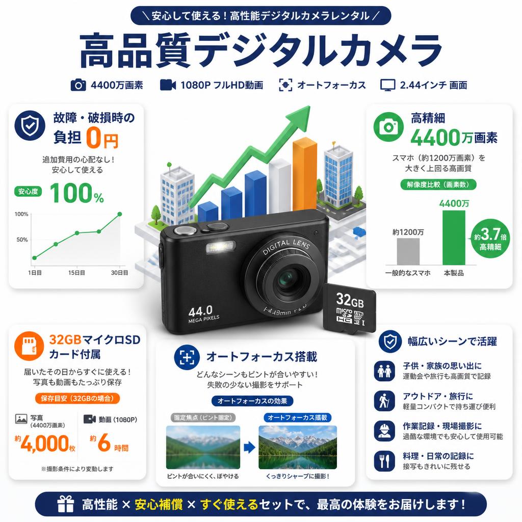 【故障・破損時の負担 0円】高品質デジタルカメラ　32GBマイクロSDカード付 4400万画素 1080P オートフォーカス 2.44インチ 画面 セールスポイント