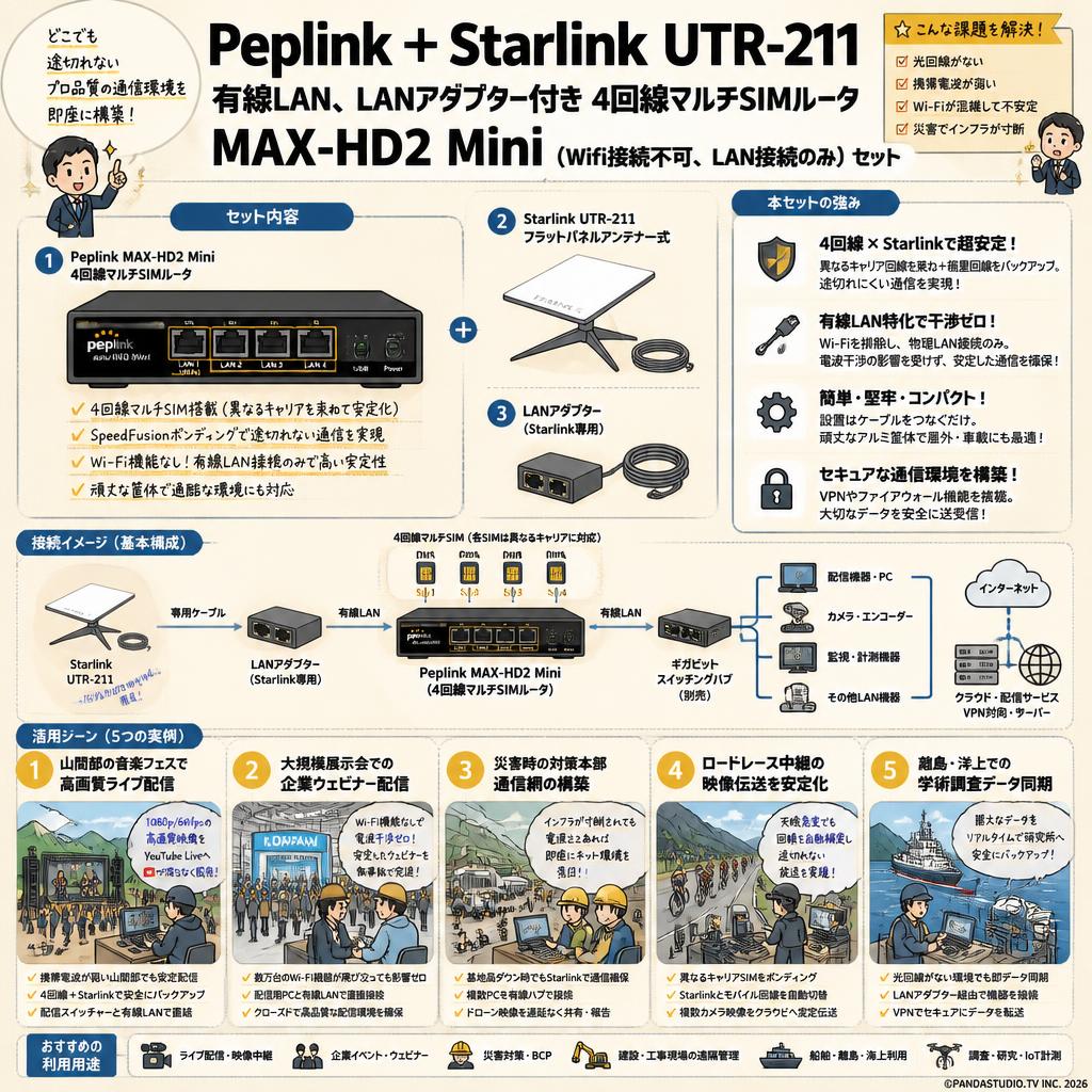 Peplink ＋ Starlink UTR-211 有線LAN、LANアダプター付き 4回線マルチSIMルータ MAX-HD2 Mini  (Wifi接続不可、LAN接続のみ)セット 用途