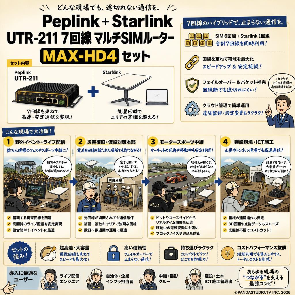 Peplink ＋ Starlink UTR-211 7回線 マルチSIMルーター MAX-HD4 セット おもな対象のお客様
