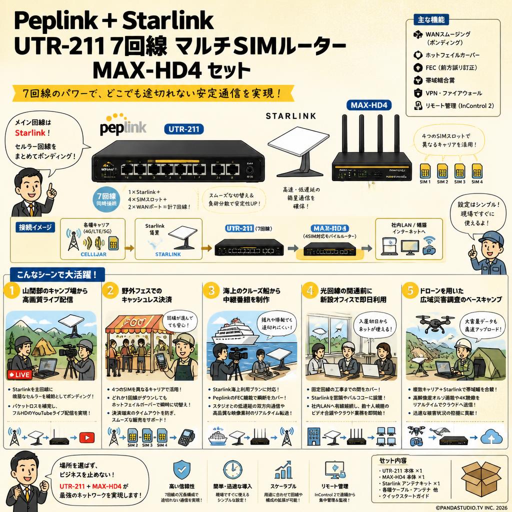 Peplink ＋ Starlink UTR-211 7回線 マルチSIMルーター MAX-HD4 セット 用途