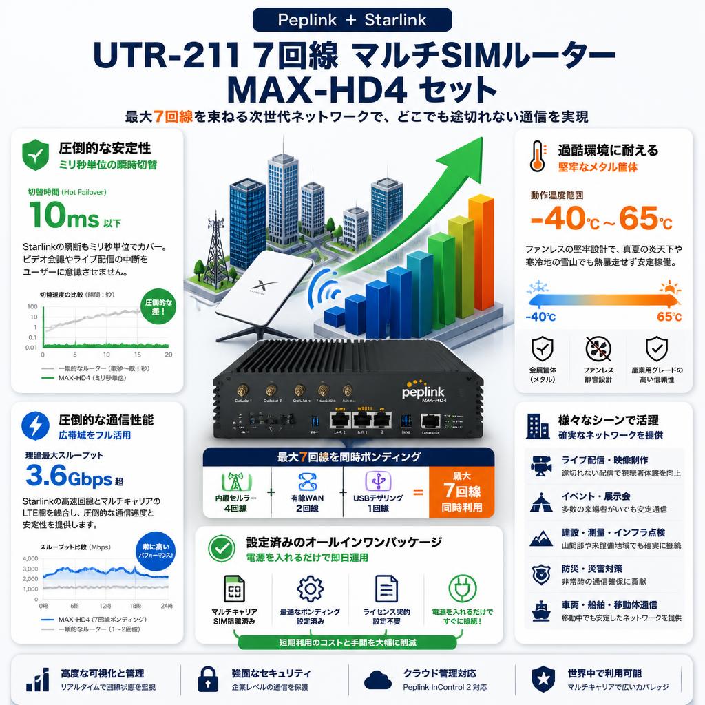 Peplink ＋ Starlink UTR-211 7回線 マルチSIMルーター MAX-HD4 セット セールスポイント