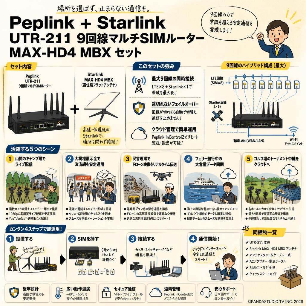Peplink ＋ Starlink UTR-211 9回線マルチSIMルーター MAX-HD4 MBX セット 用途