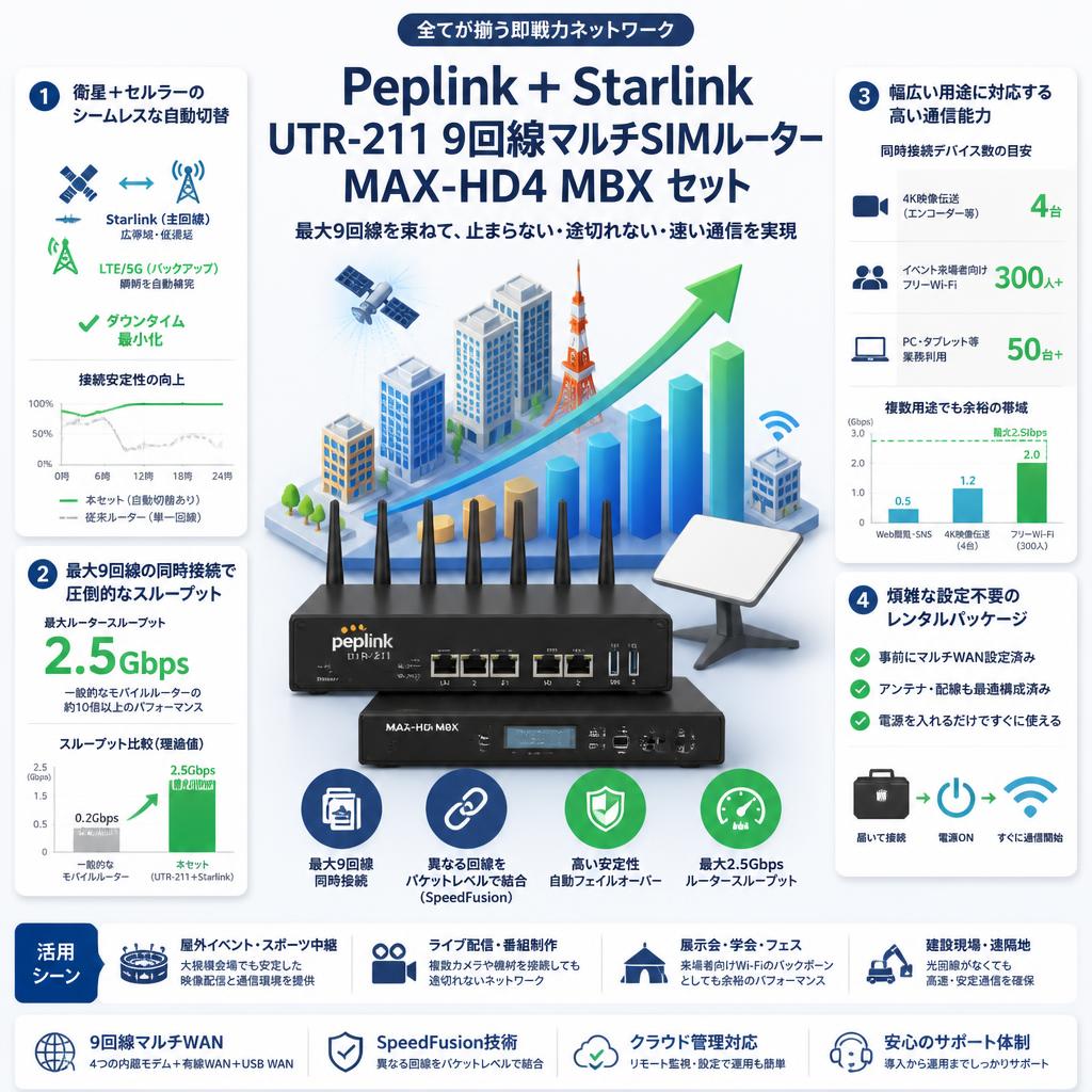 Peplink ＋ Starlink UTR-211 9回線マルチSIMルーター MAX-HD4 MBX セット セールスポイント