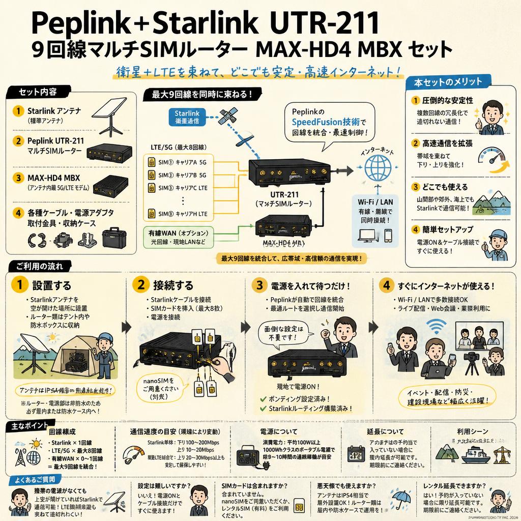 Peplink ＋ Starlink UTR-211 9回線マルチSIMルーター MAX-HD4 MBX セット FAQ（よくある質問と答え）