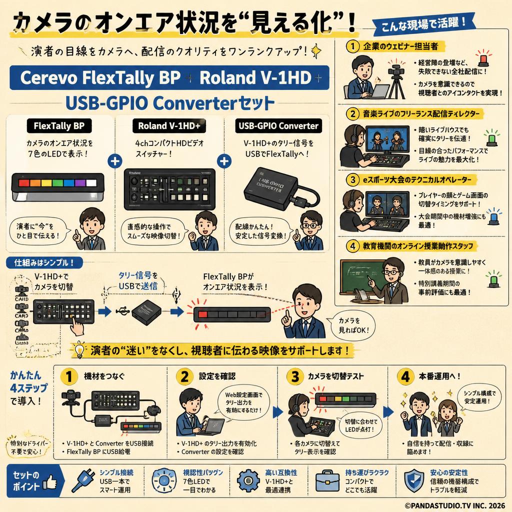 Cerevo FlexTally BP+Roland V-1HD+ USB-GPIO Converterセット おもな対象のお客様
