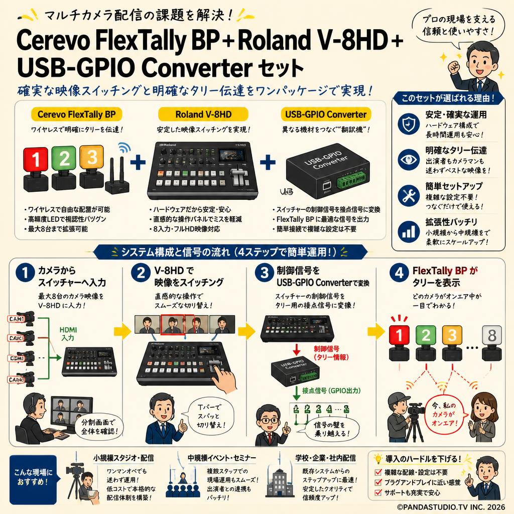 Cerevo FlexTally BP＋Roland V-8HD＋ USB-GPIO Converter セット 概要